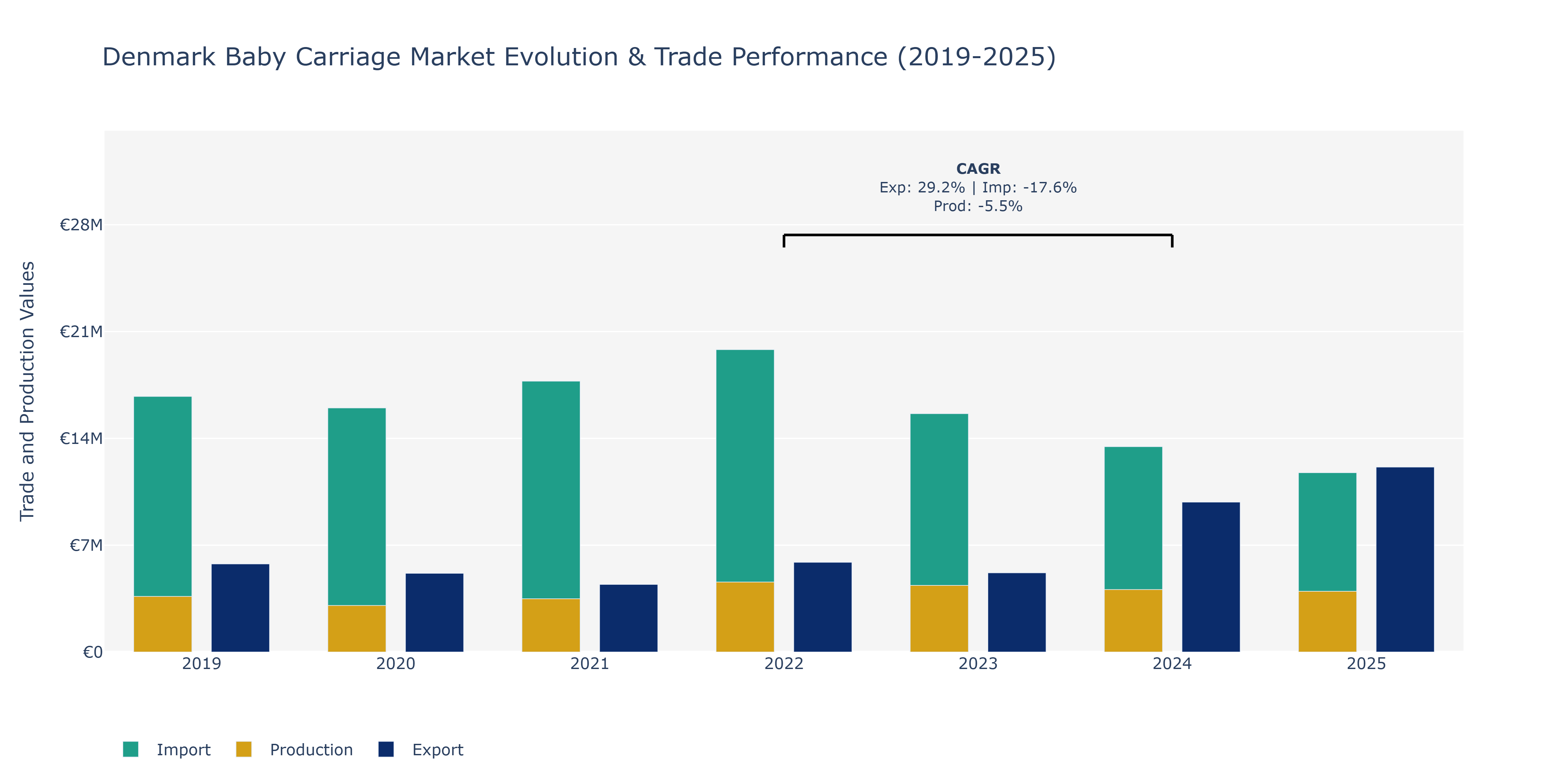 Denmark Baby Carriage Market: Production & Trade Performance (2019-2025)
