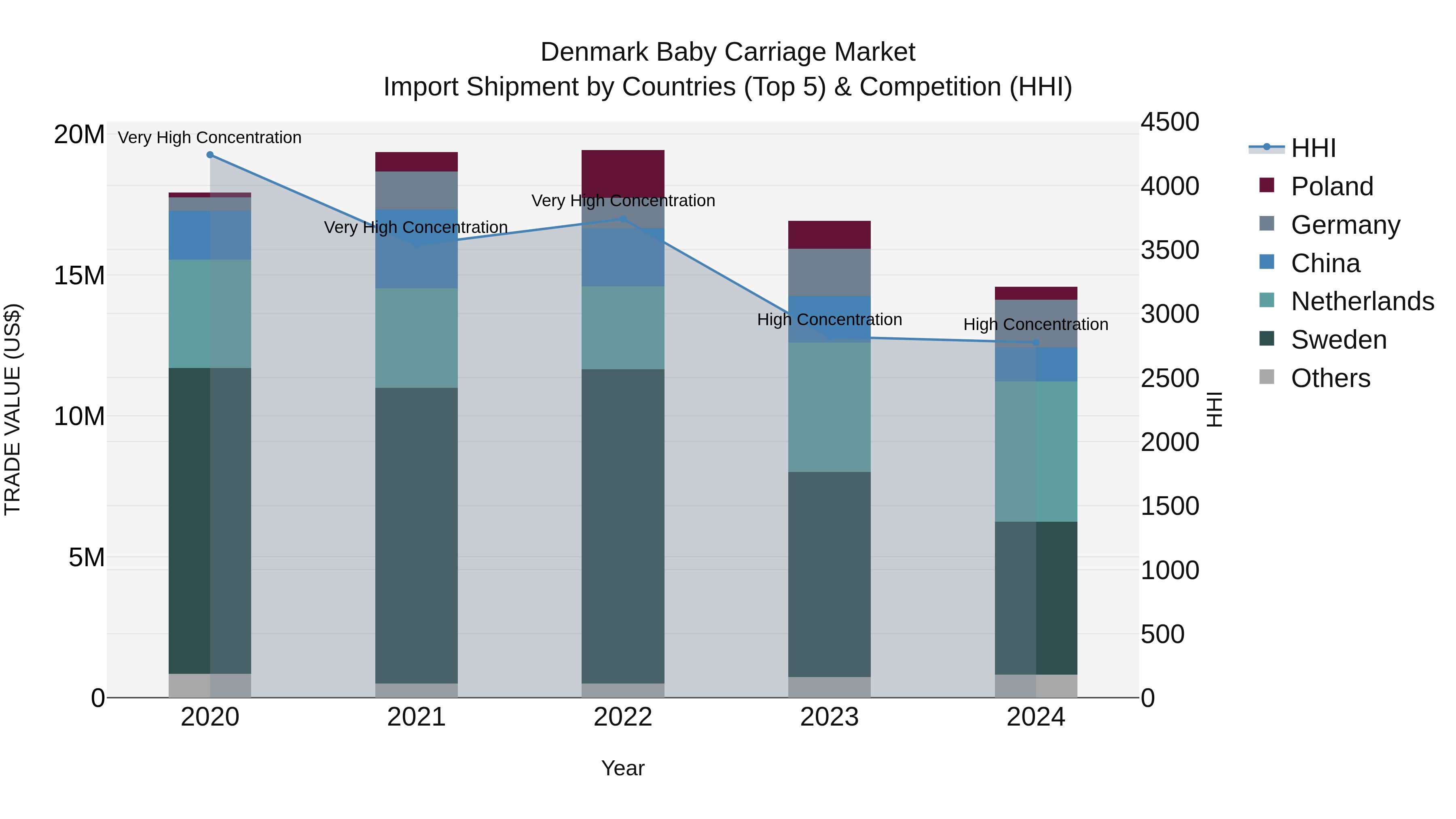 Denmark Baby Carriage Market Top 5 Importing Countries and Market Competition (HHI) Analysis