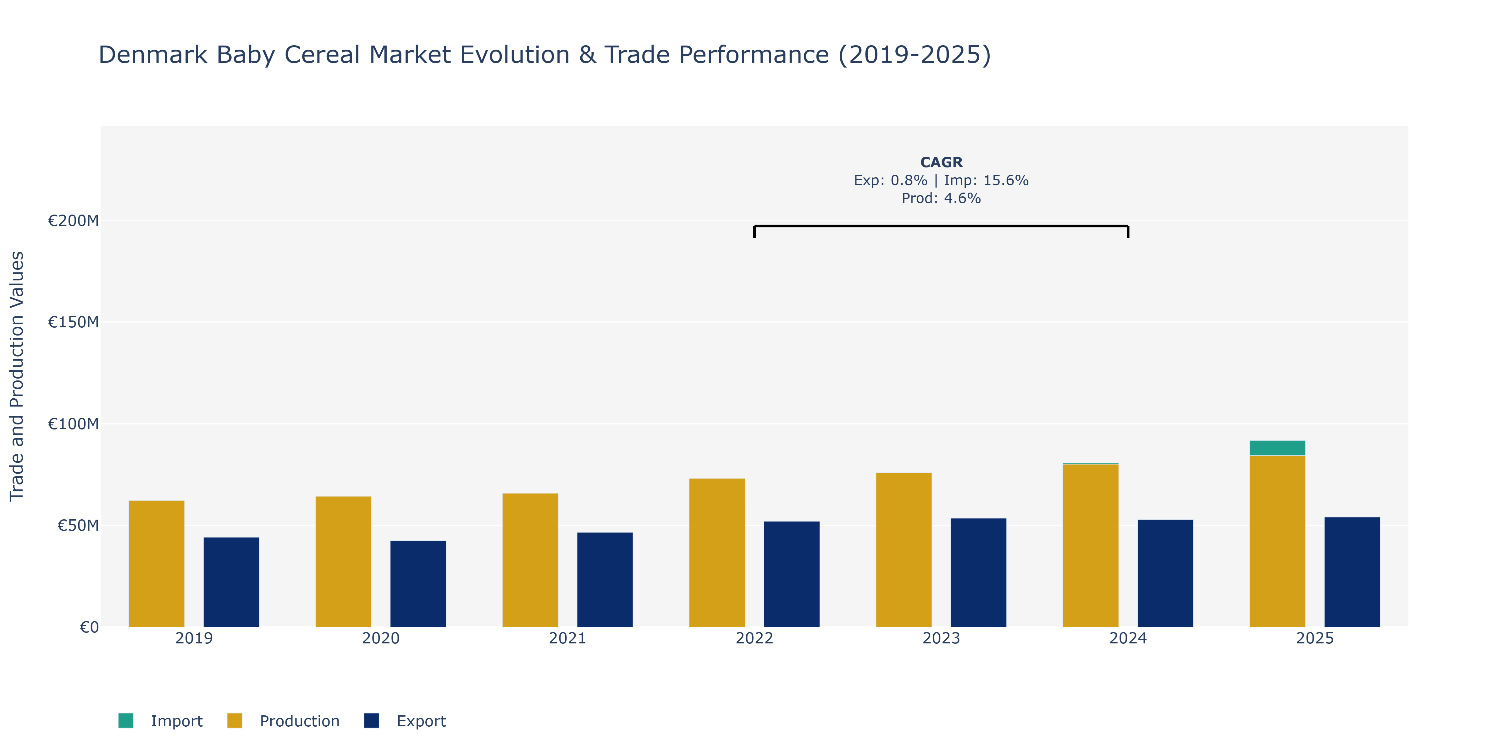 Denmark Baby Cereal Market: Production & Trade Performance (2019-2025)