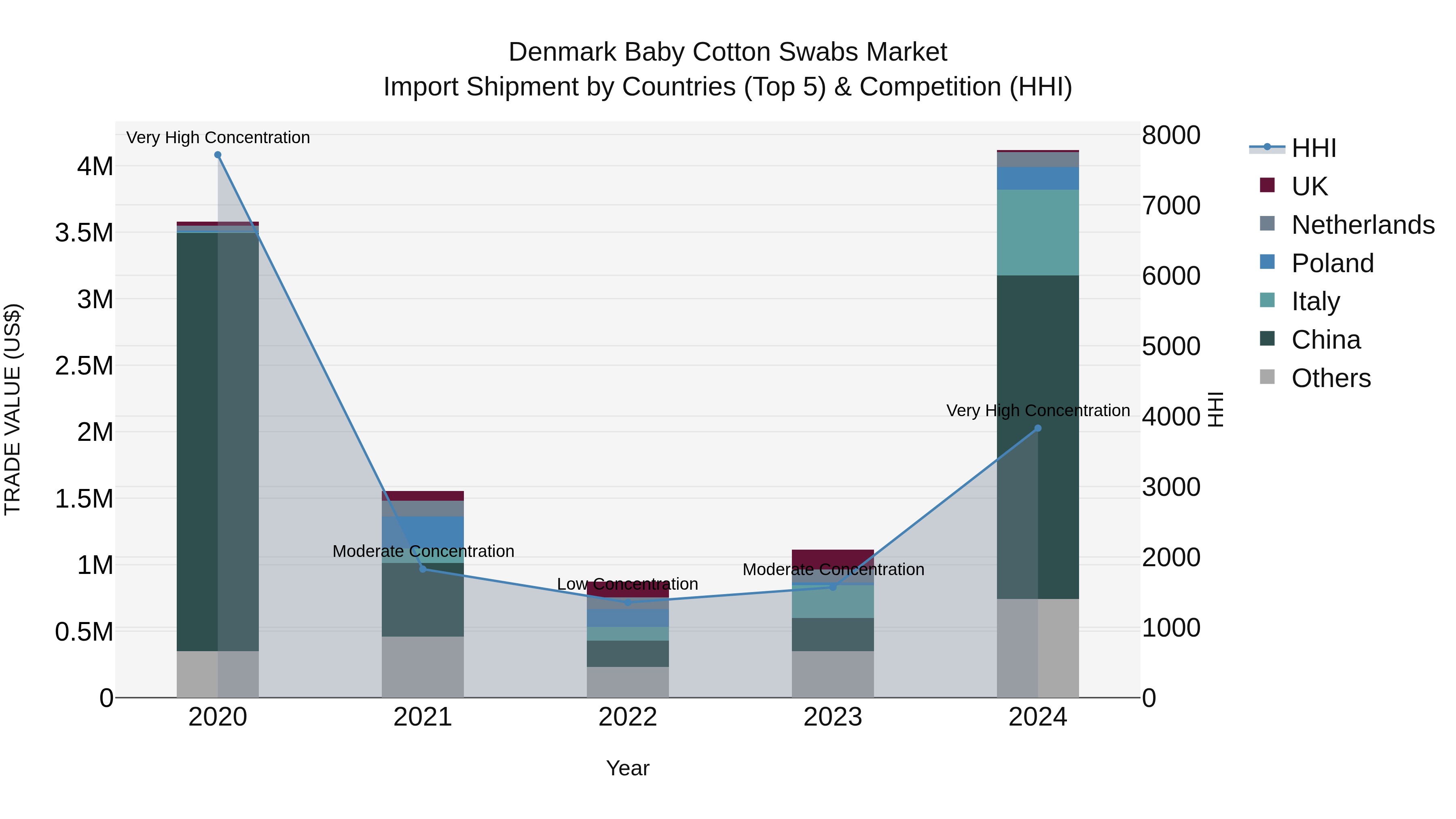 Denmark Baby Cotton Swabs Market Top 5 Importing Countries and Market Competition (HHI) Analysis
