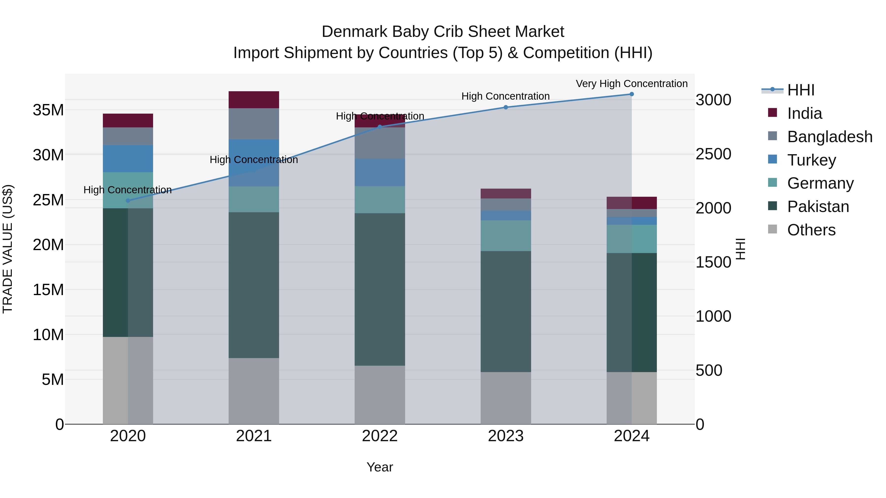 Denmark Baby Crib Sheet Market Top 5 Importing Countries and Market Competition (HHI) Analysis