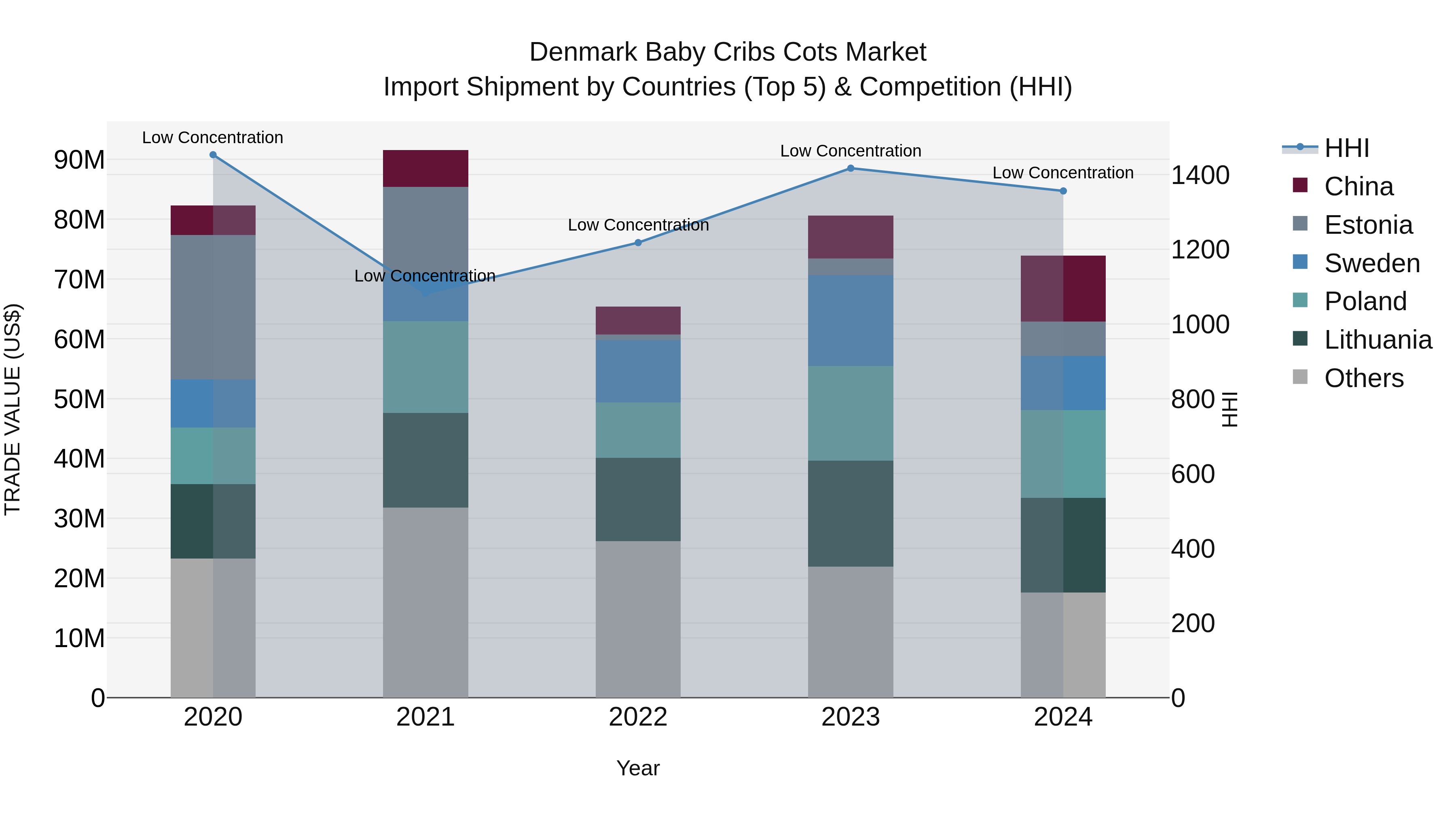 Denmark Baby Cribs Cots Market Top 5 Importing Countries and Market Competition (HHI) Analysis