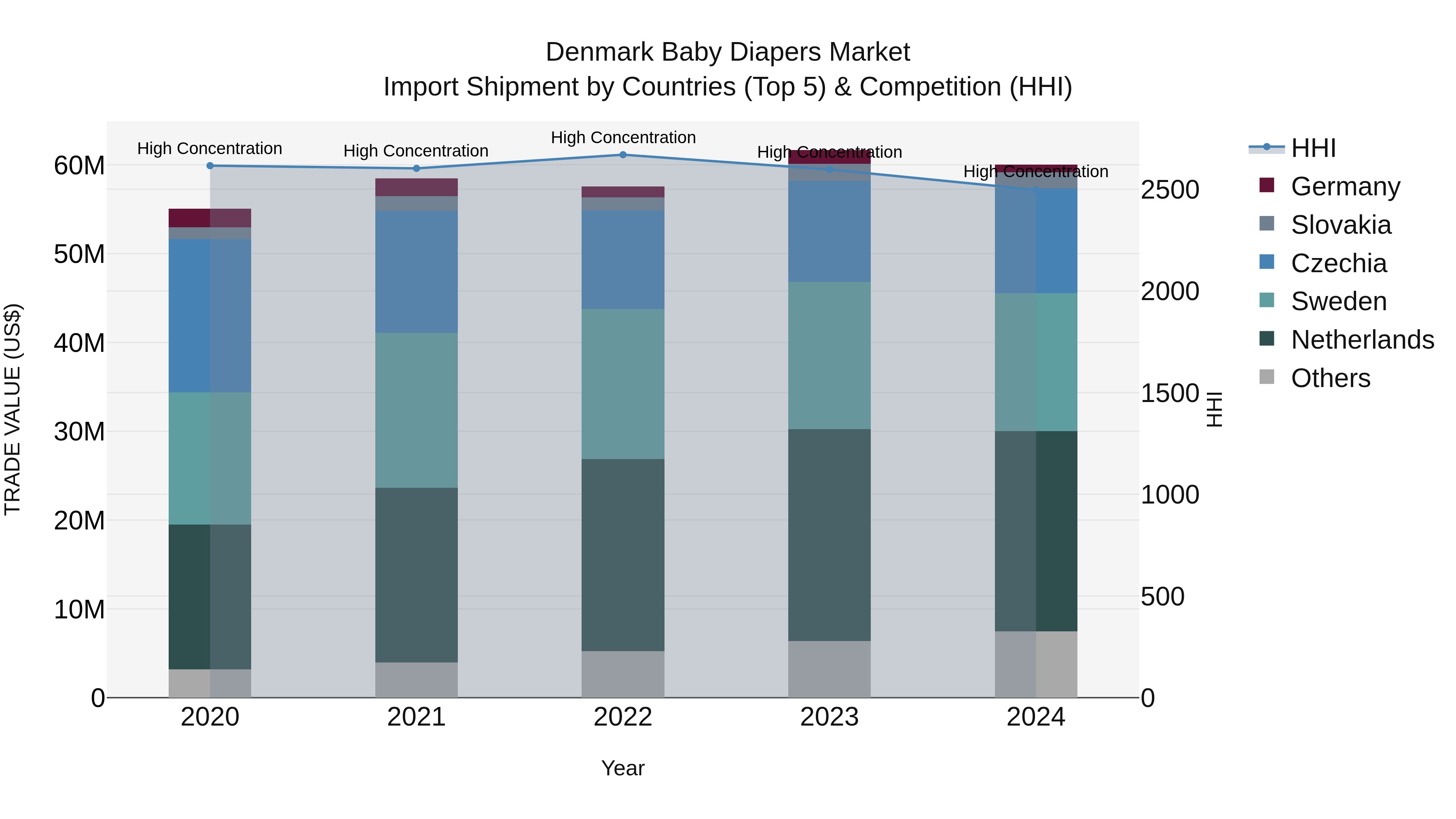 Denmark Baby Diapers Market Top 5 Importing Countries and Market Competition (HHI) Analysis