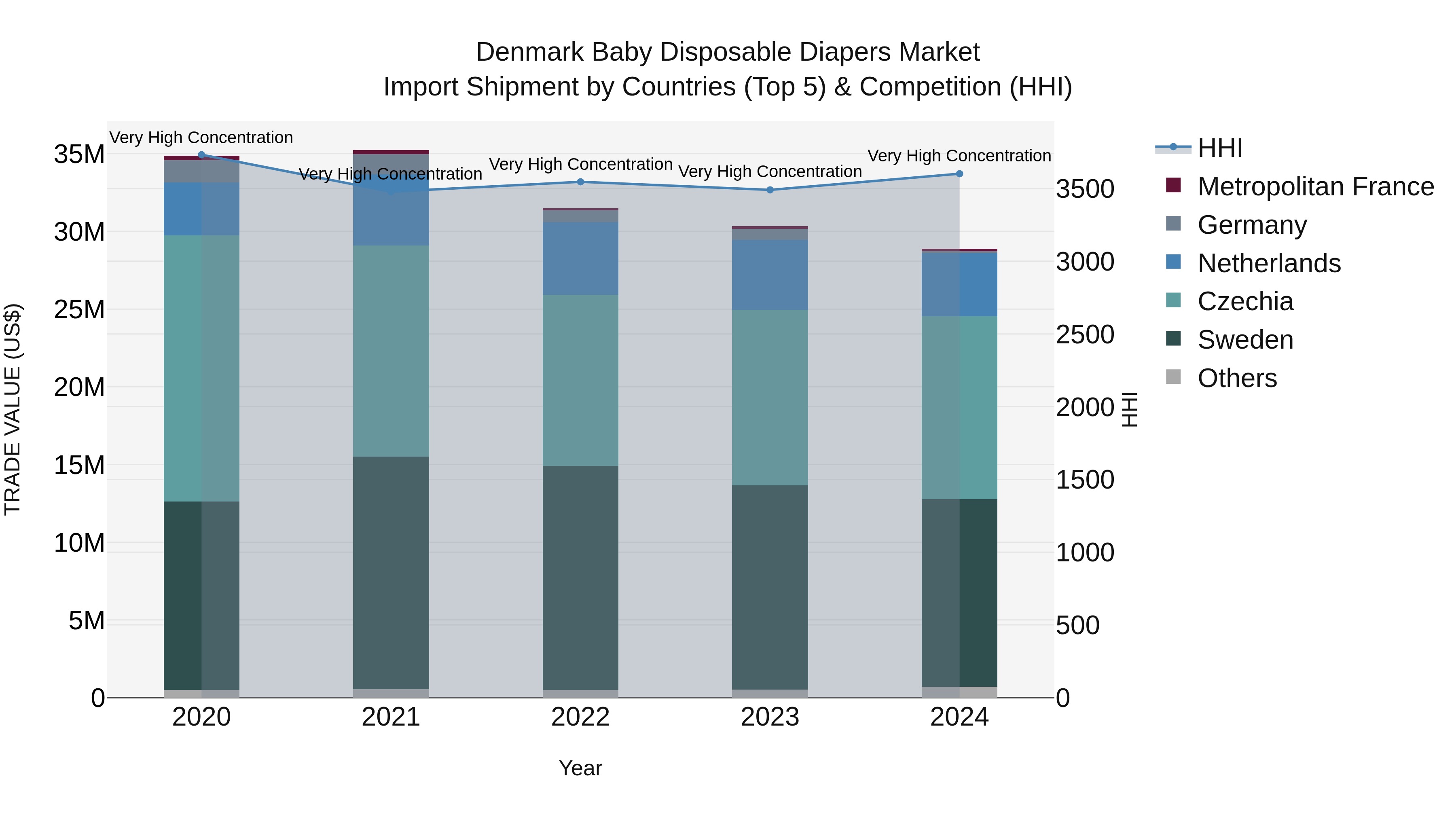 Denmark Baby Disposable Diapers Market Top 5 Importing Countries and Market Competition (HHI) Analysis