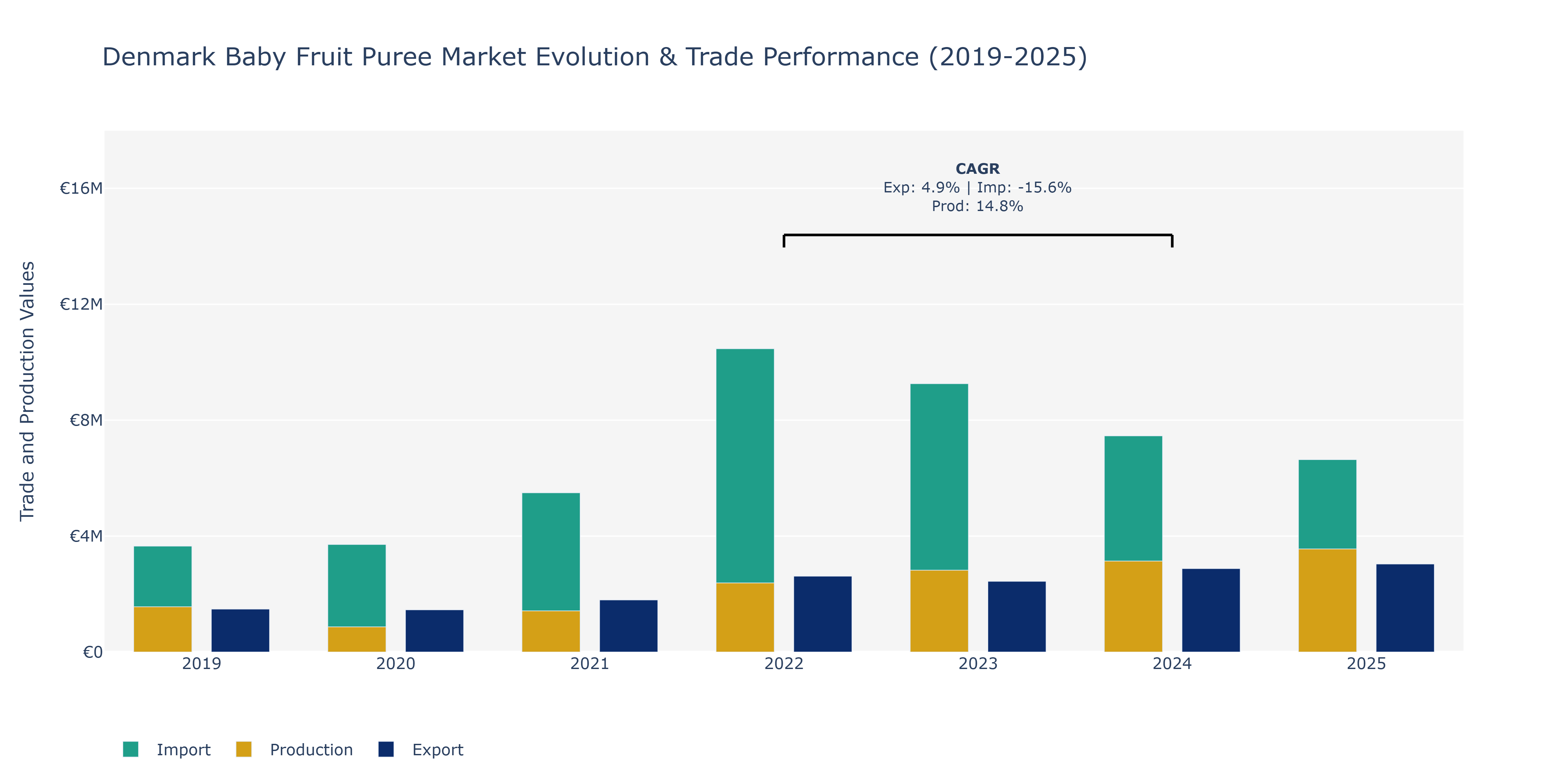 Denmark Baby Fruit Puree Market: Production & Trade Performance (2019-2025)