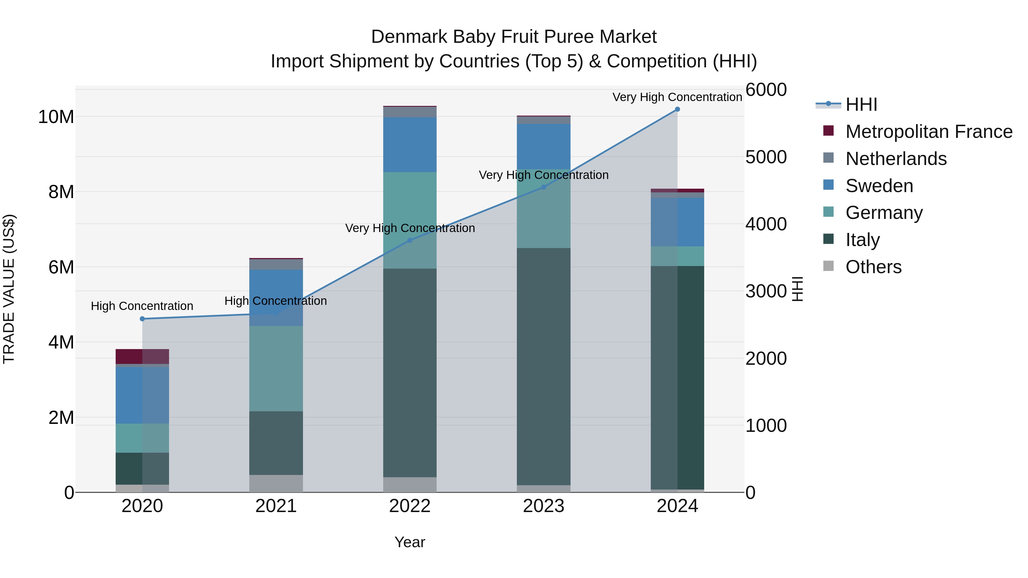 Denmark Baby Fruit Puree Market Top 5 Importing Countries and Market Competition (HHI) Analysis