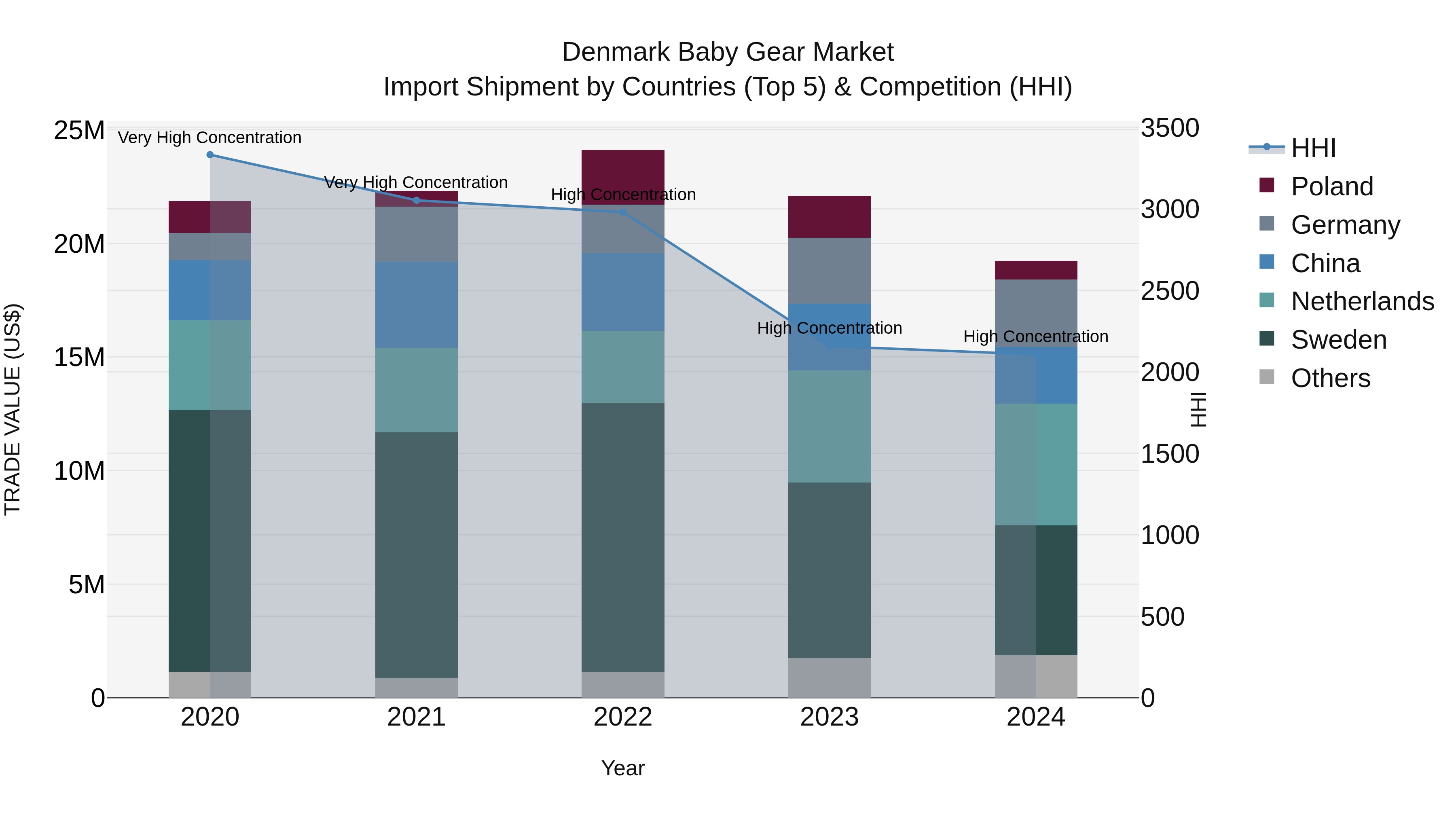 Denmark Baby Gear Market Top 5 Importing Countries and Market Competition (HHI) Analysis