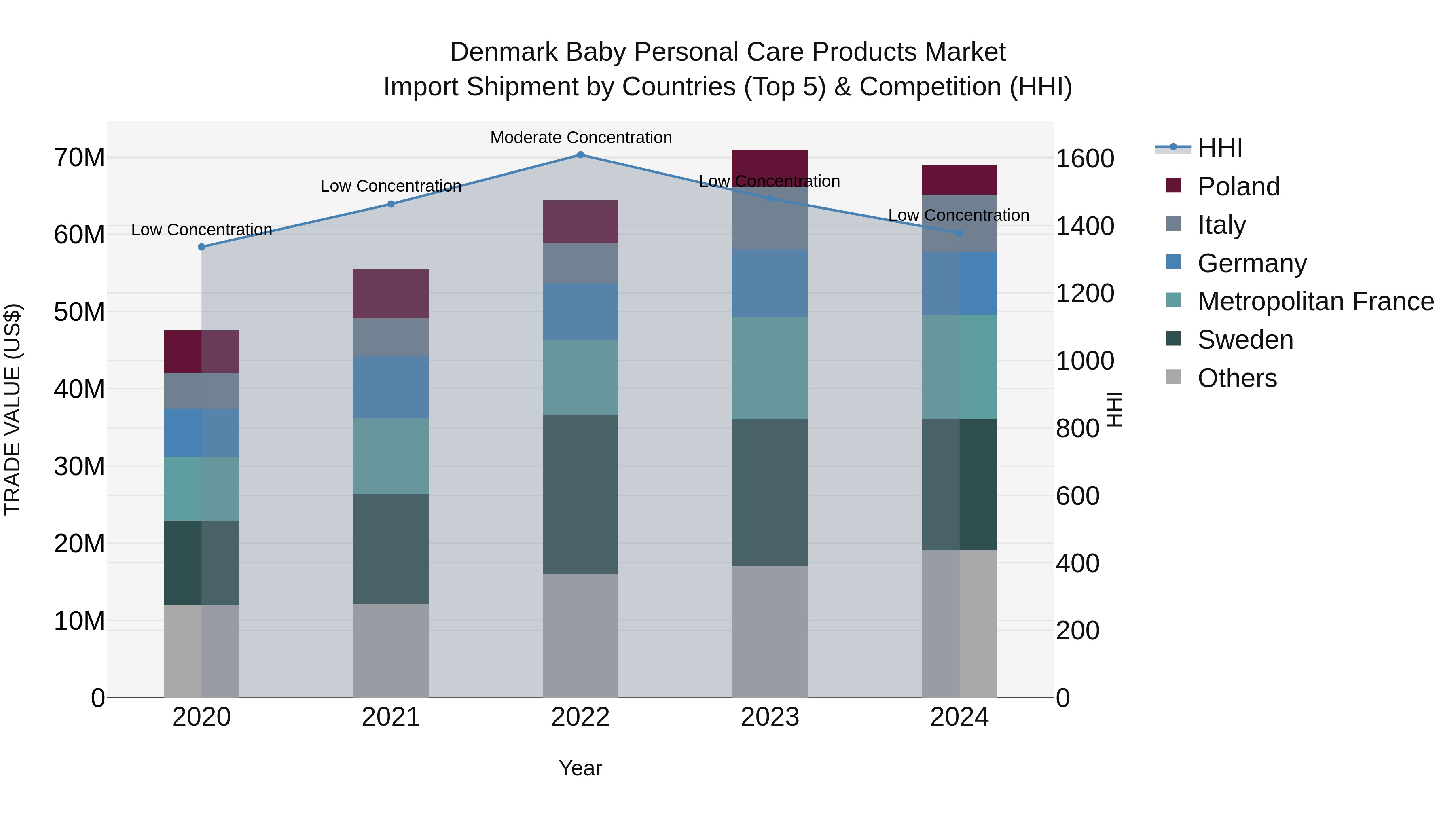 Denmark Baby Personal Care Products Market Top 5 Importing Countries and Market Competition (HHI) Analysis