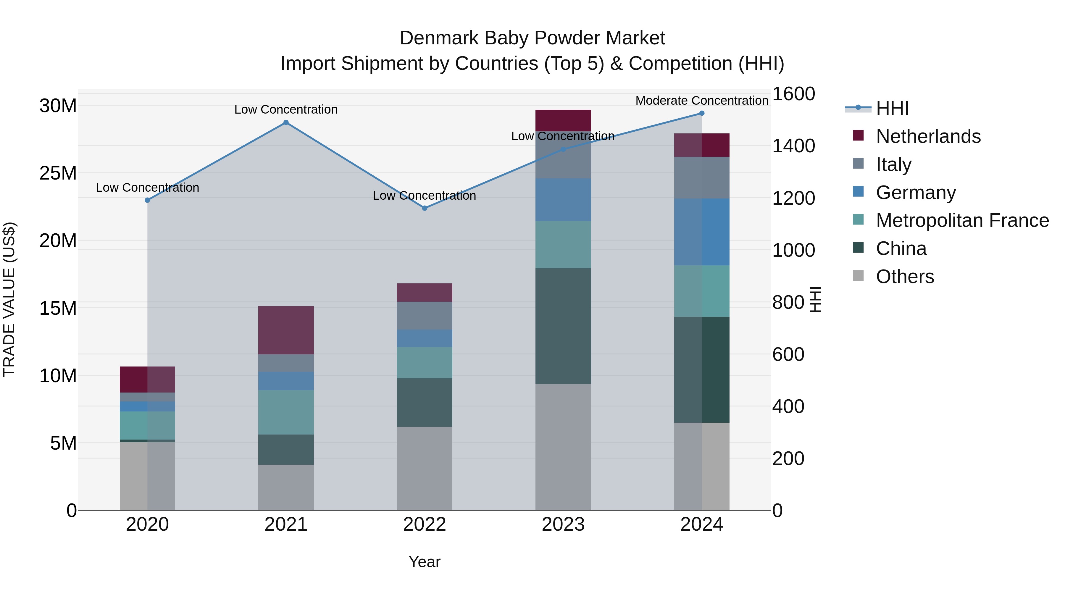 Denmark Baby Powder Market Top 5 Importing Countries and Market Competition (HHI) Analysis