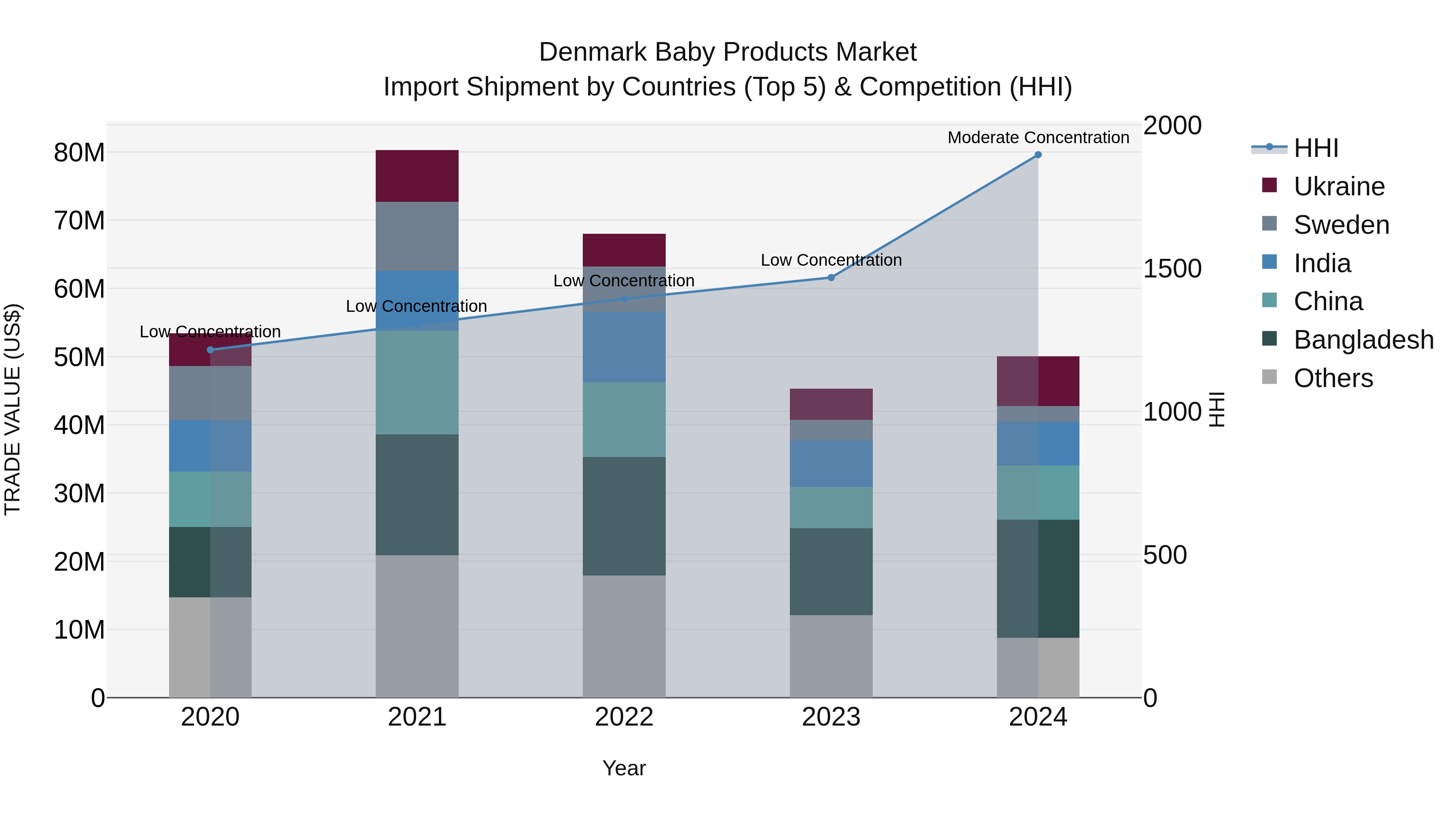 Denmark Baby Products Market Top 5 Importing Countries and Market Competition (HHI) Analysis