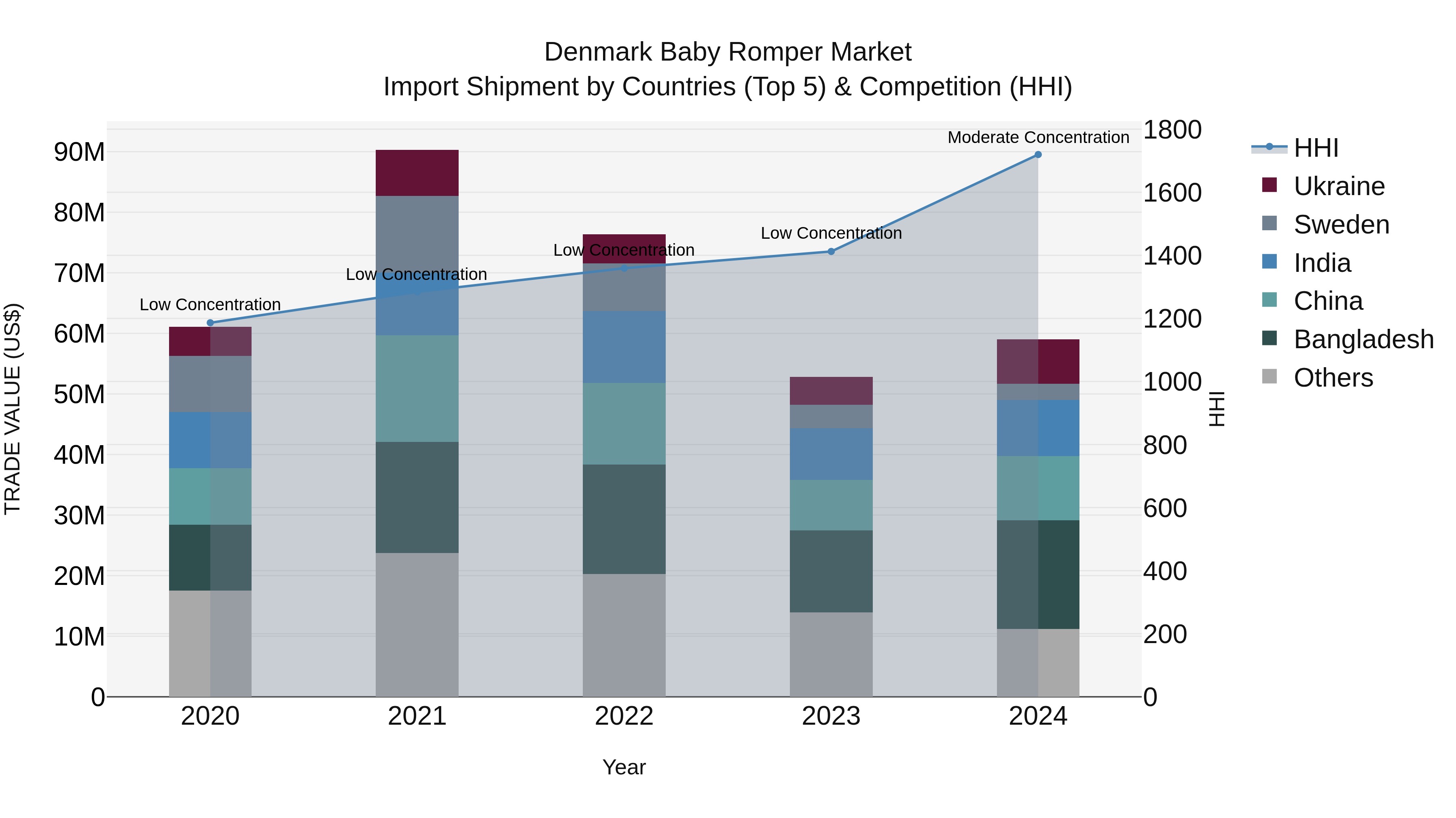 Denmark Baby Romper Market Top 5 Importing Countries and Market Competition (HHI) Analysis