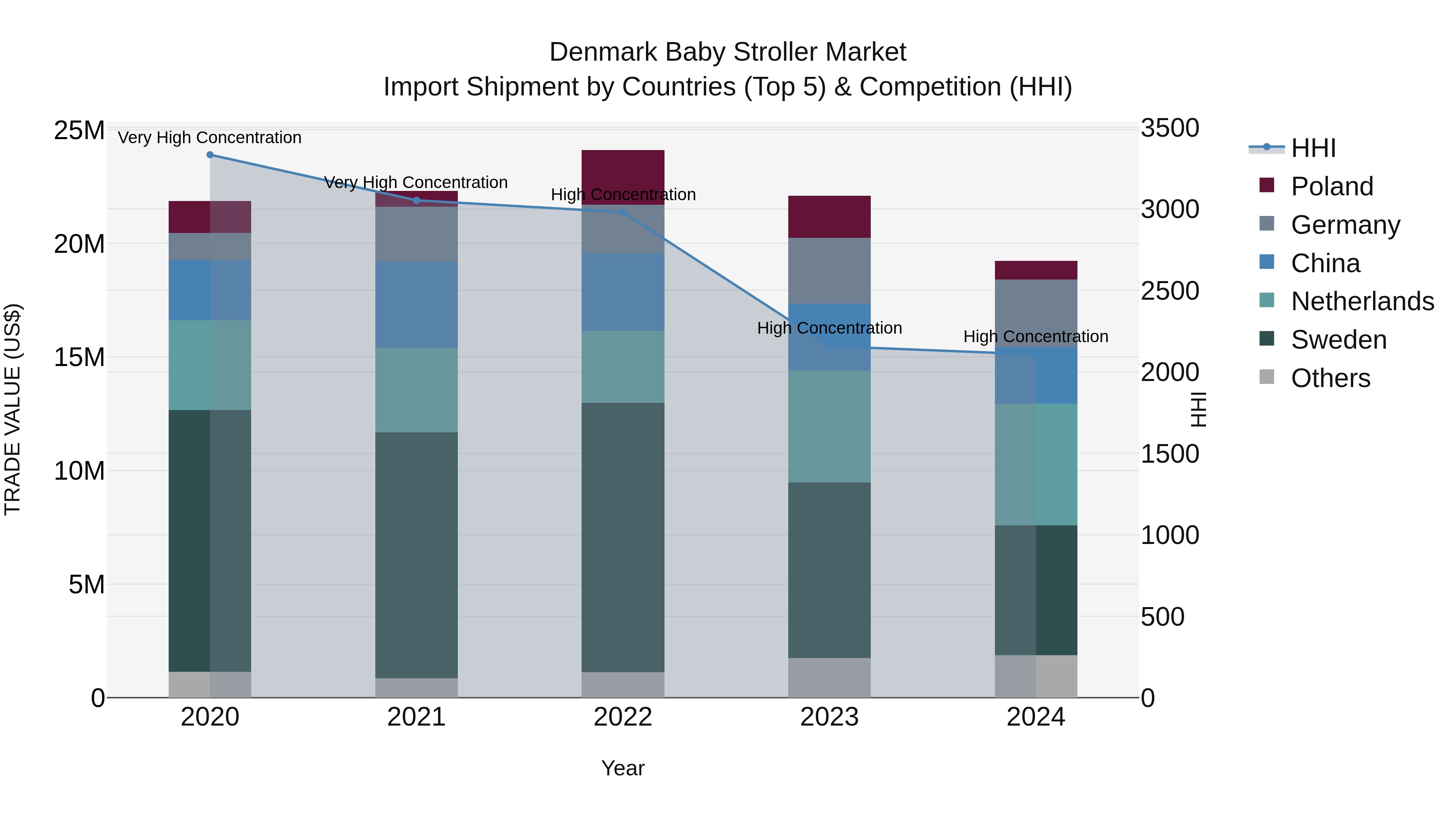 Denmark Baby Stroller Market Top 5 Importing Countries and Market Competition (HHI) Analysis