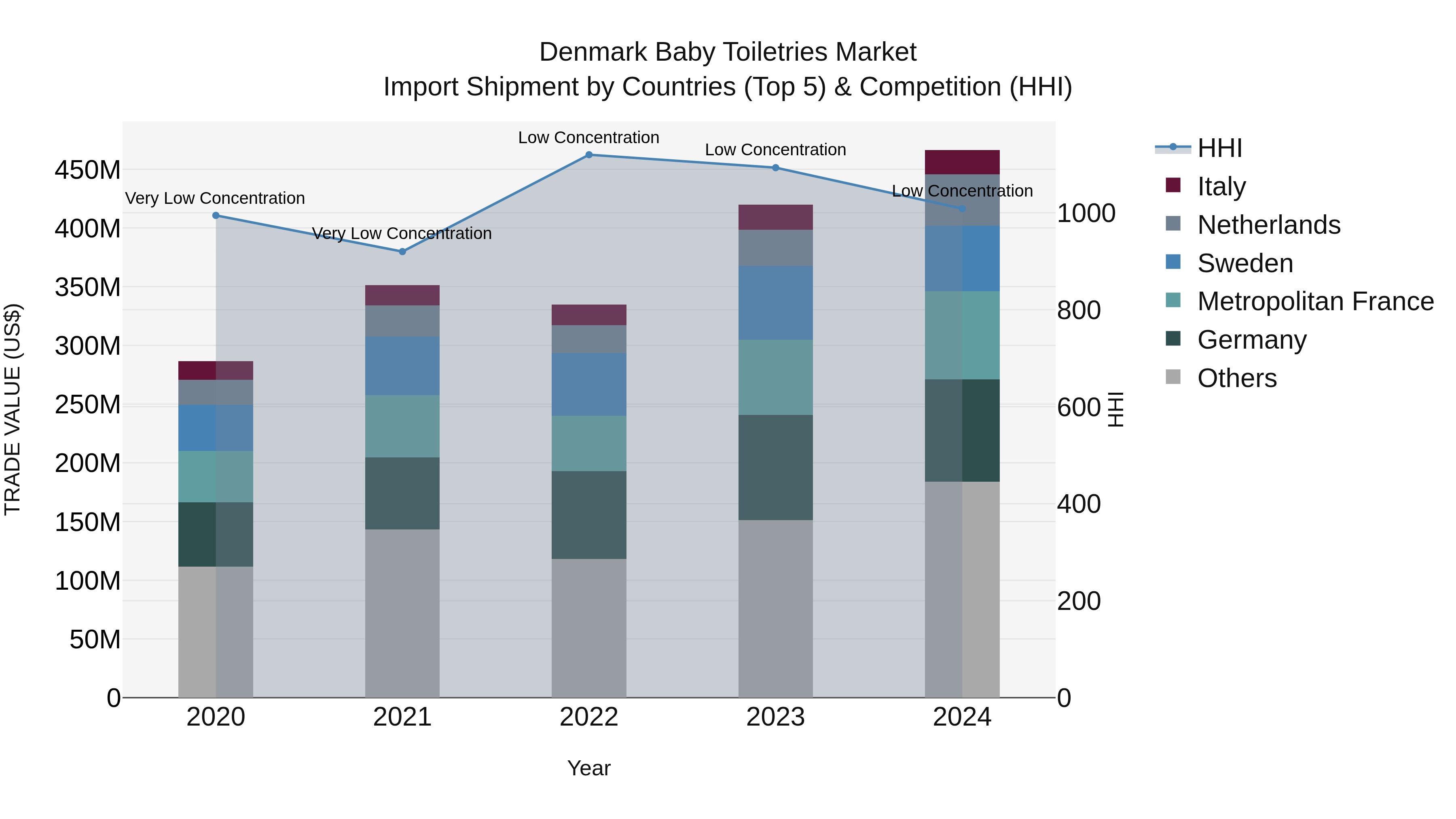 Denmark Baby Toiletries Market Top 5 Importing Countries and Market Competition (HHI) Analysis