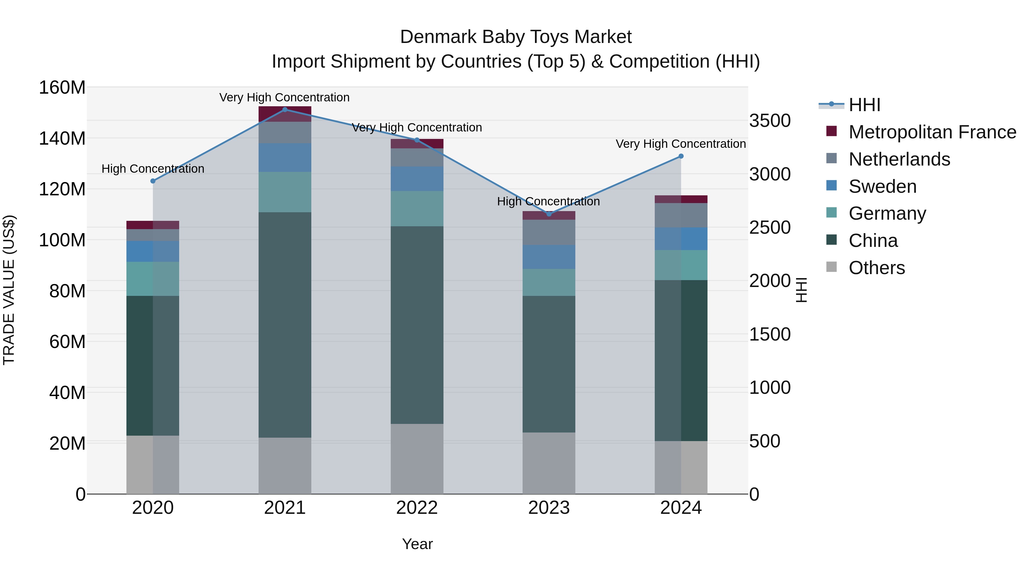 Denmark Baby Toys Market Top 5 Importing Countries and Market Competition (HHI) Analysis