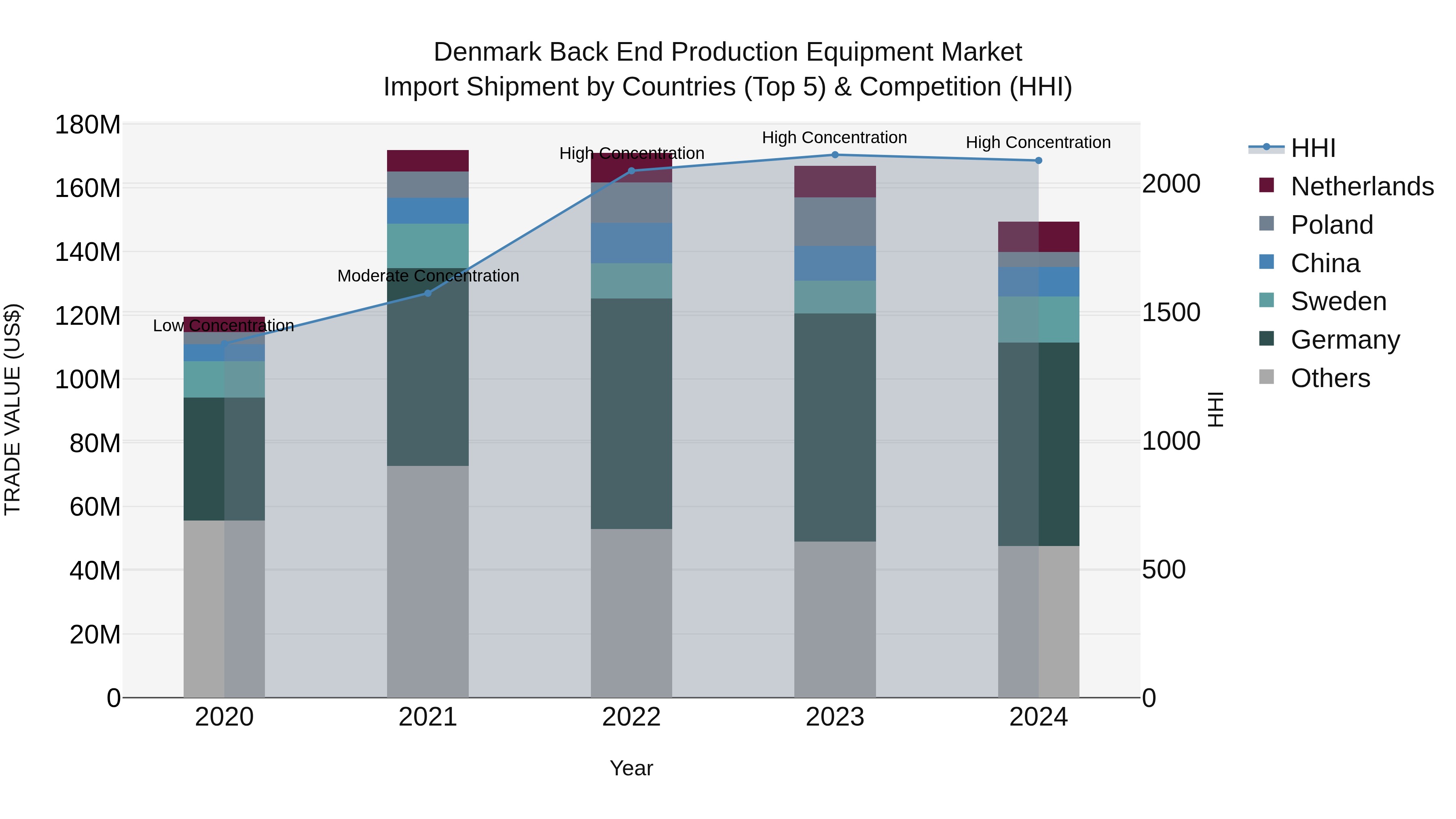 Denmark Back End Production Equipment Market Top 5 Importing Countries and Market Competition (HHI) Analysis