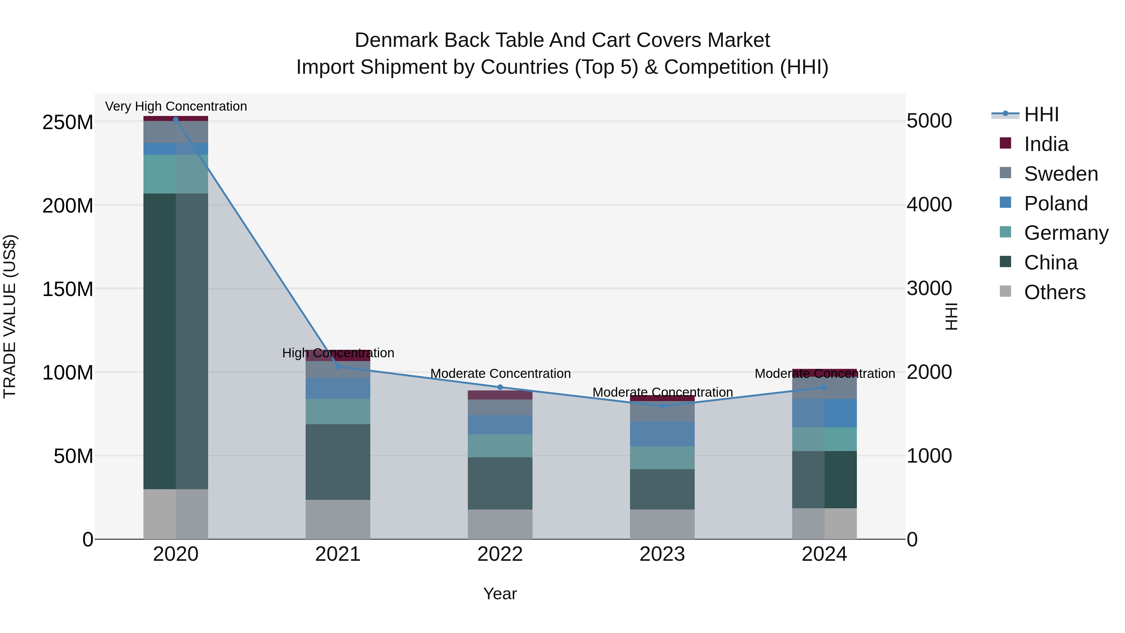 Denmark Back Table and Cart Covers Market Top 5 Importing Countries and Market Competition (HHI) Analysis