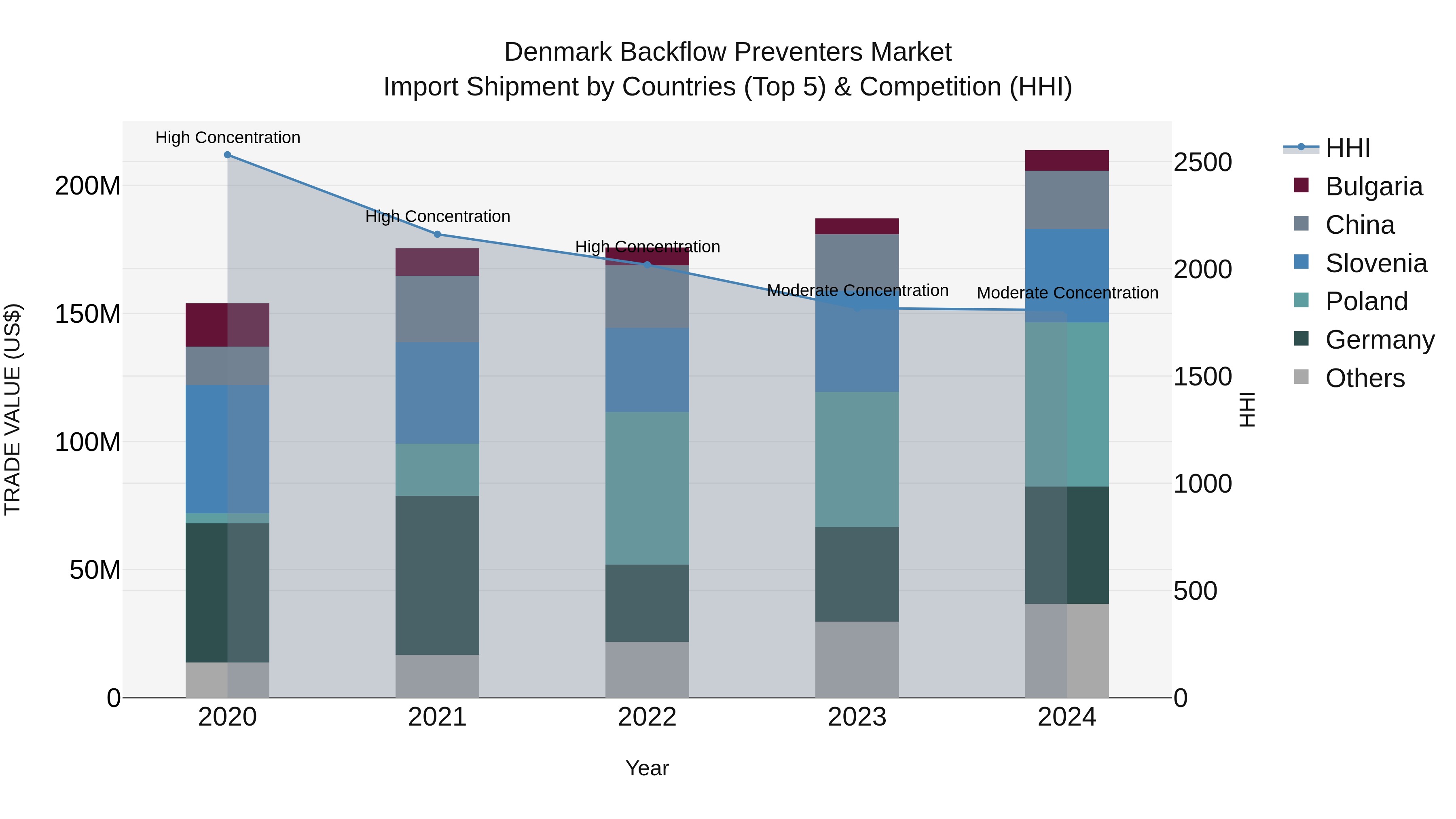 Denmark Backflow Preventers Market Top 5 Importing Countries and Market Competition (HHI) Analysis