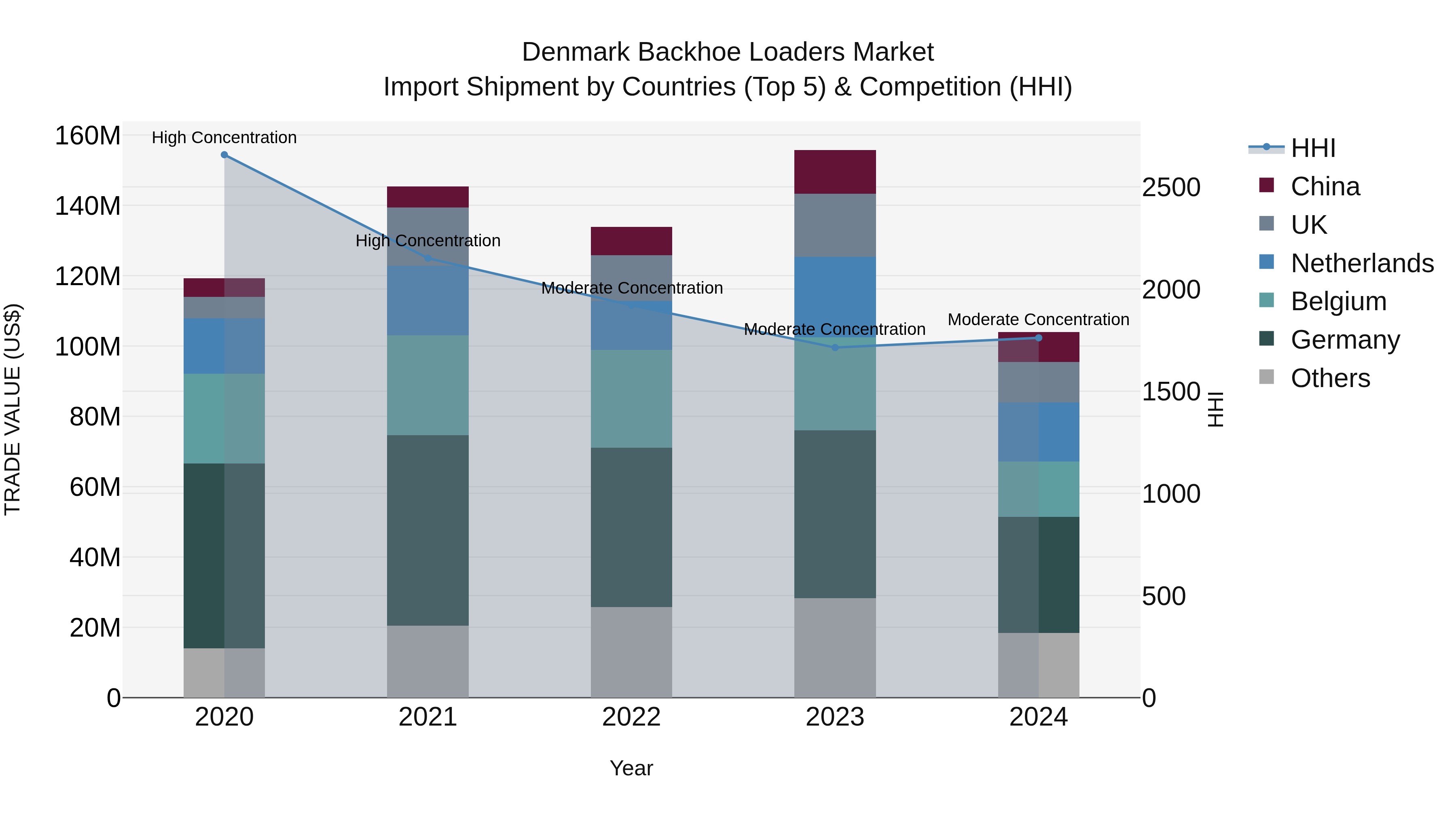 Denmark Backhoe Loaders Market Top 5 Importing Countries and Market Competition (HHI) Analysis