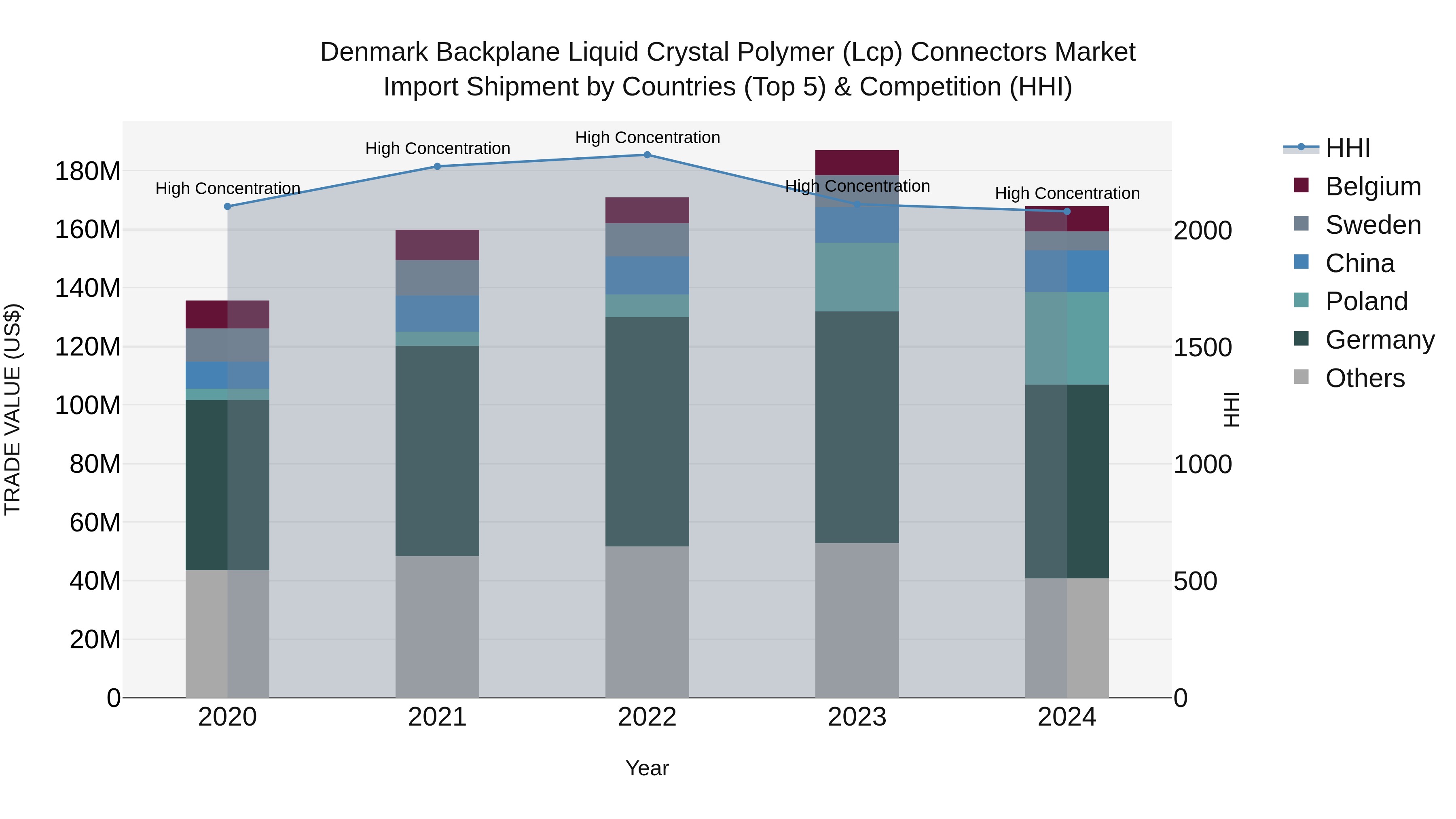 Denmark Backplane Liquid Crystal Polymer (Lcp) Connectors Market Top 5 Importing Countries and Market Competition (HHI) Analysis