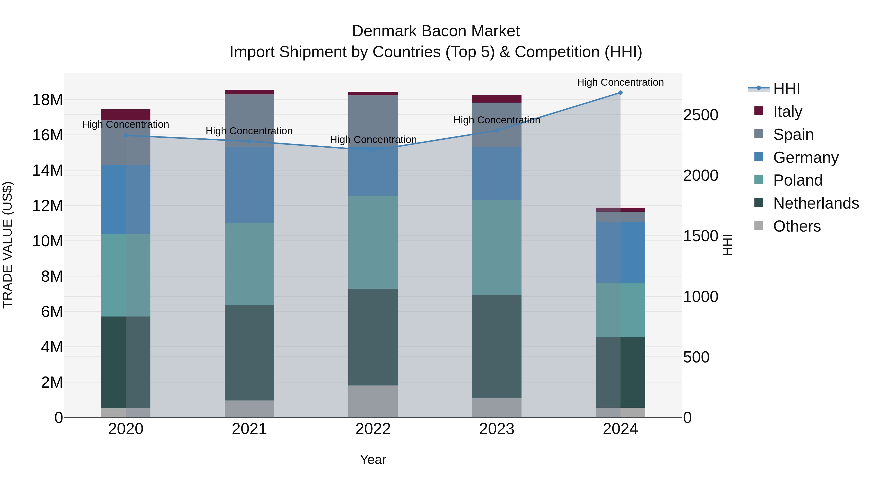 Denmark Bacon Market Top 5 Importing Countries and Market Competition (HHI) Analysis
