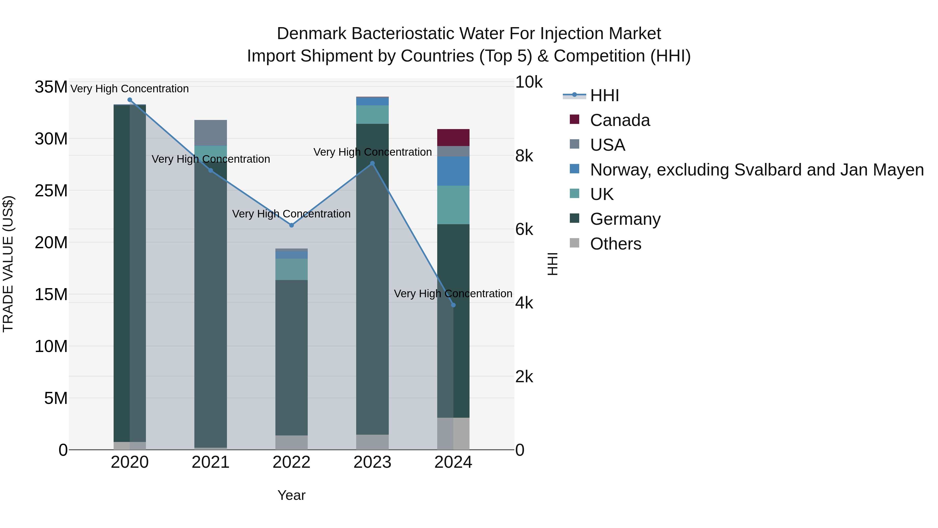 Denmark Bacteriostatic Water for Injection Market Top 5 Importing Countries and Market Competition (HHI) Analysis