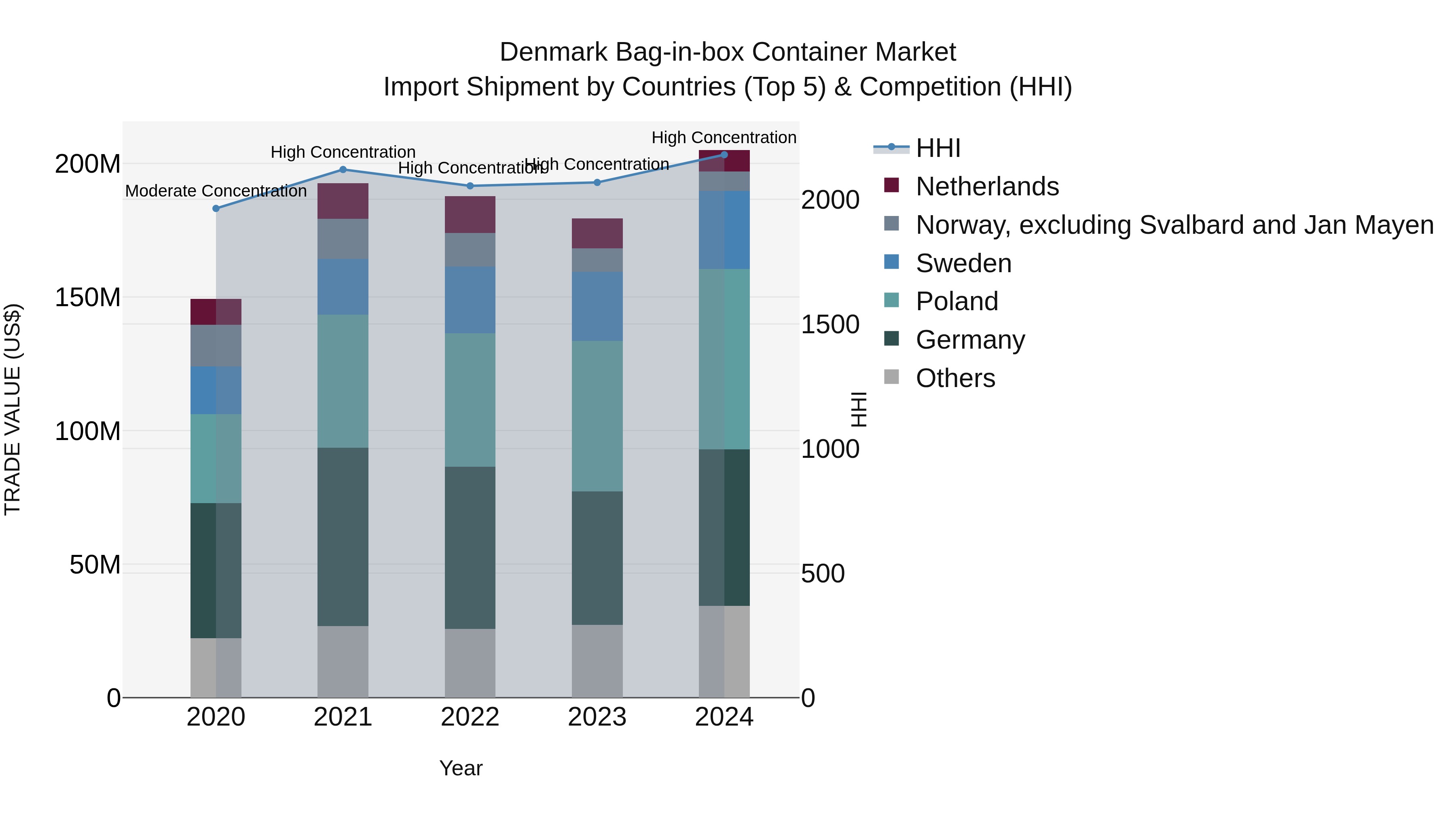 Denmark Bag-in-box Container Market Top 5 Importing Countries and Market Competition (HHI) Analysis