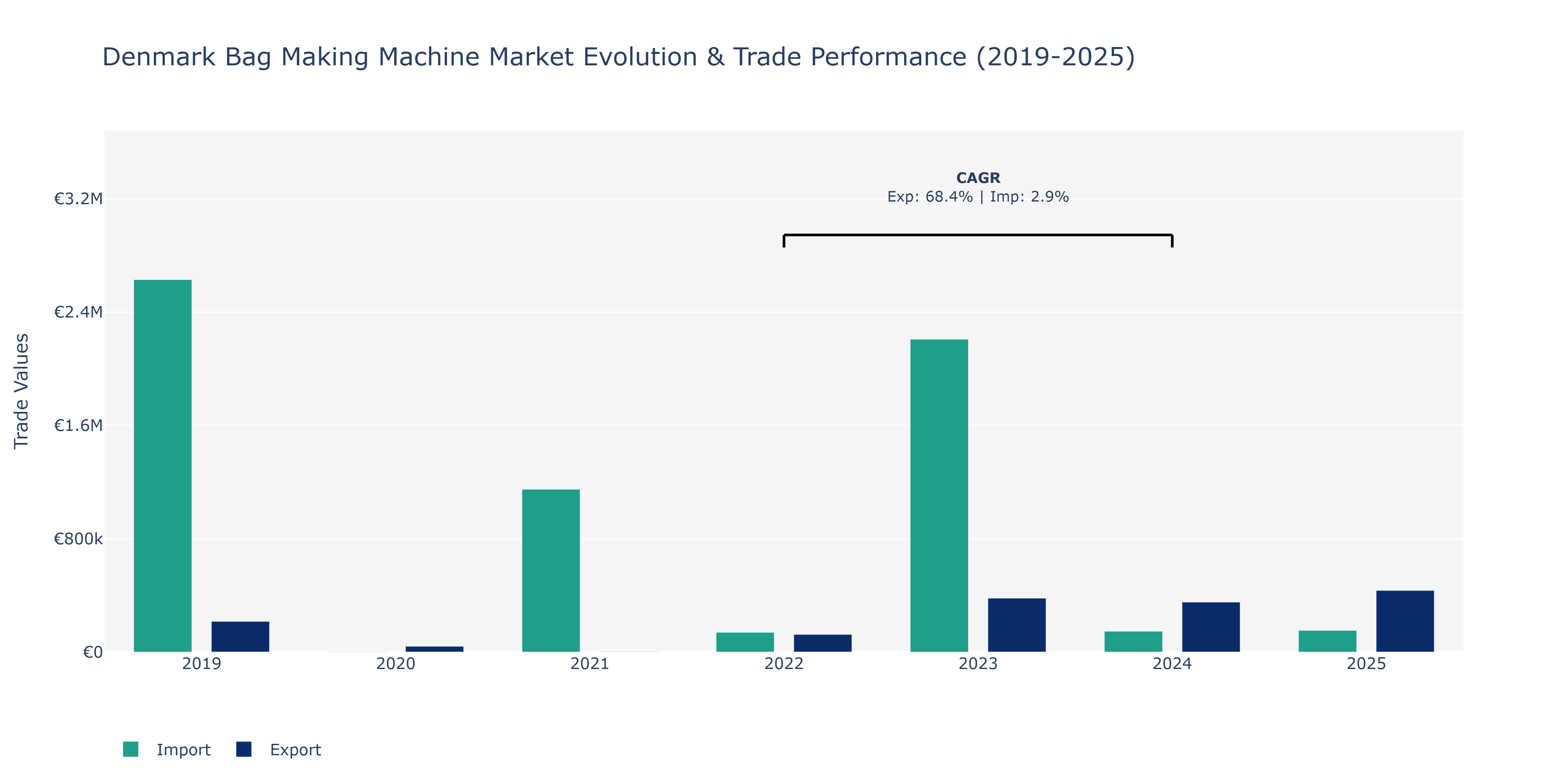 Denmark Bag Making Machine Market: Production & Trade Performance (2019-2025)