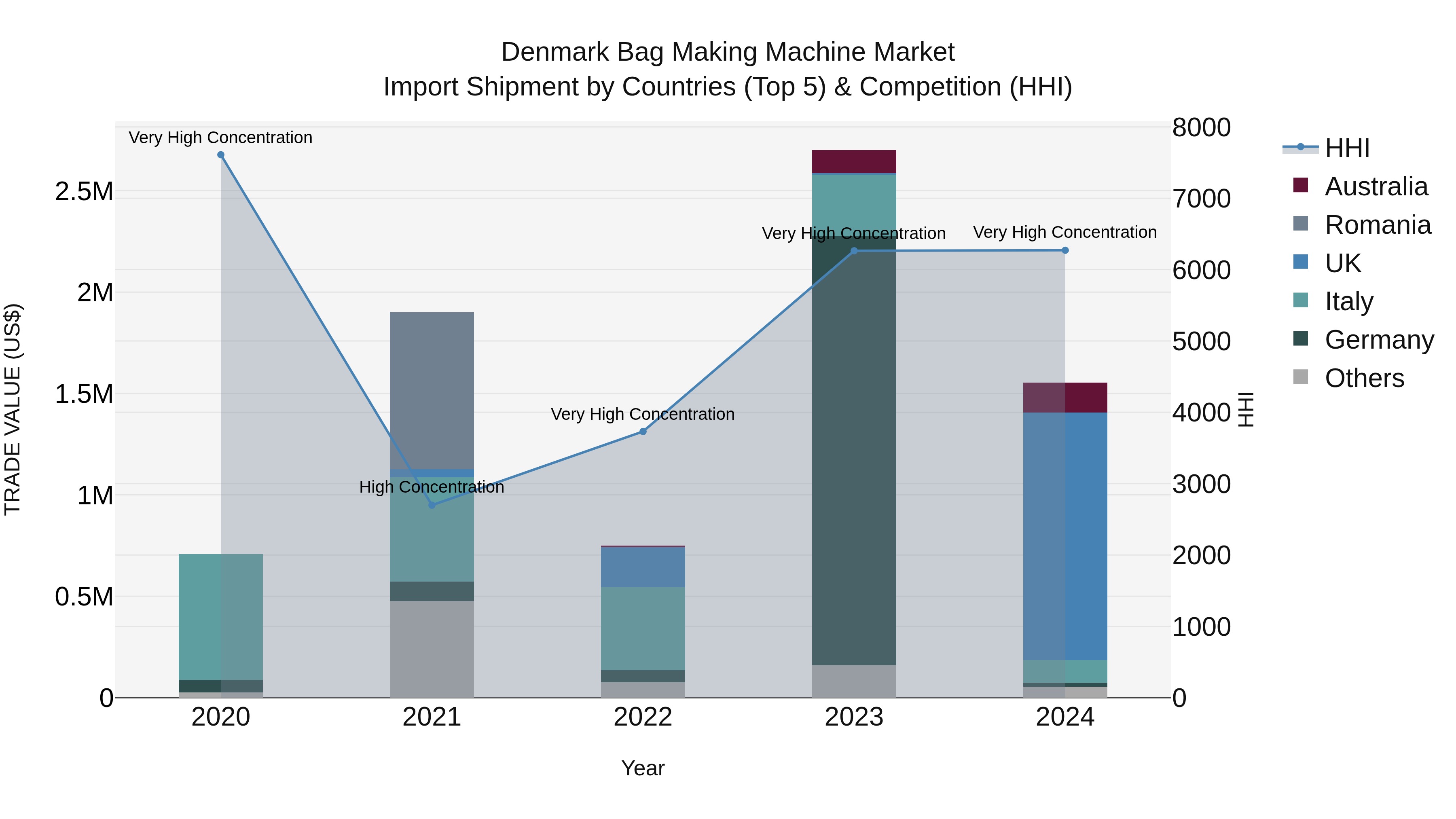 Denmark Bag Making Machine Market Top 5 Importing Countries and Market Competition (HHI) Analysis