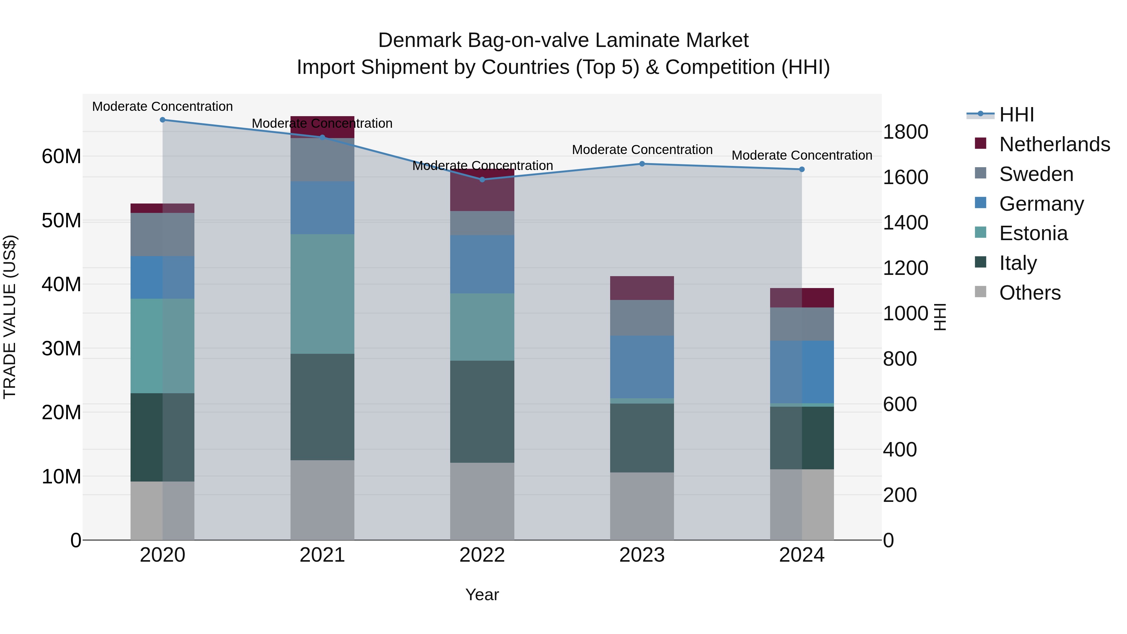 Denmark Bag-on-valve Laminate Market Top 5 Importing Countries and Market Competition (HHI) Analysis