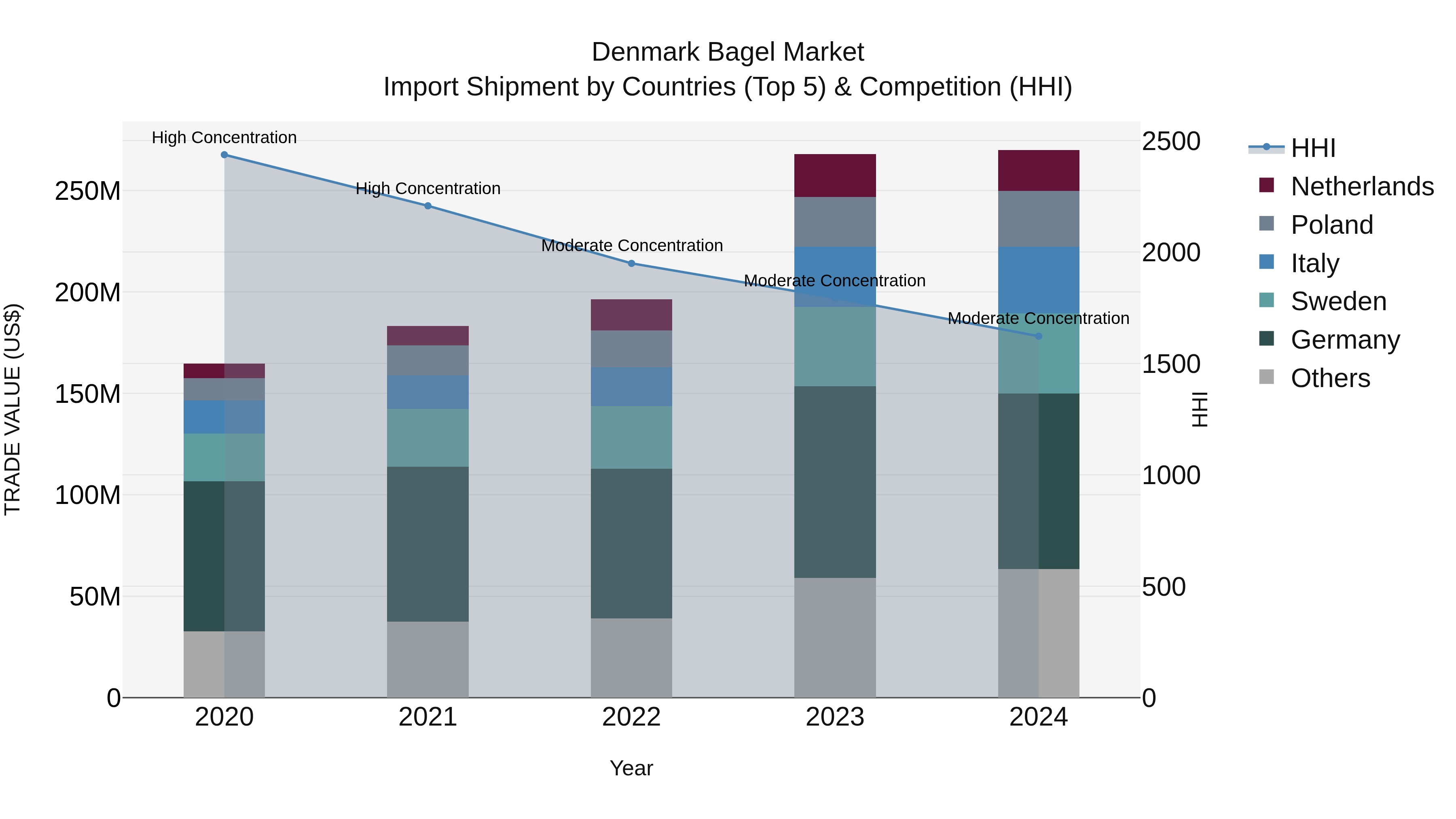 Denmark Bagel Market Top 5 Importing Countries and Market Competition (HHI) Analysis