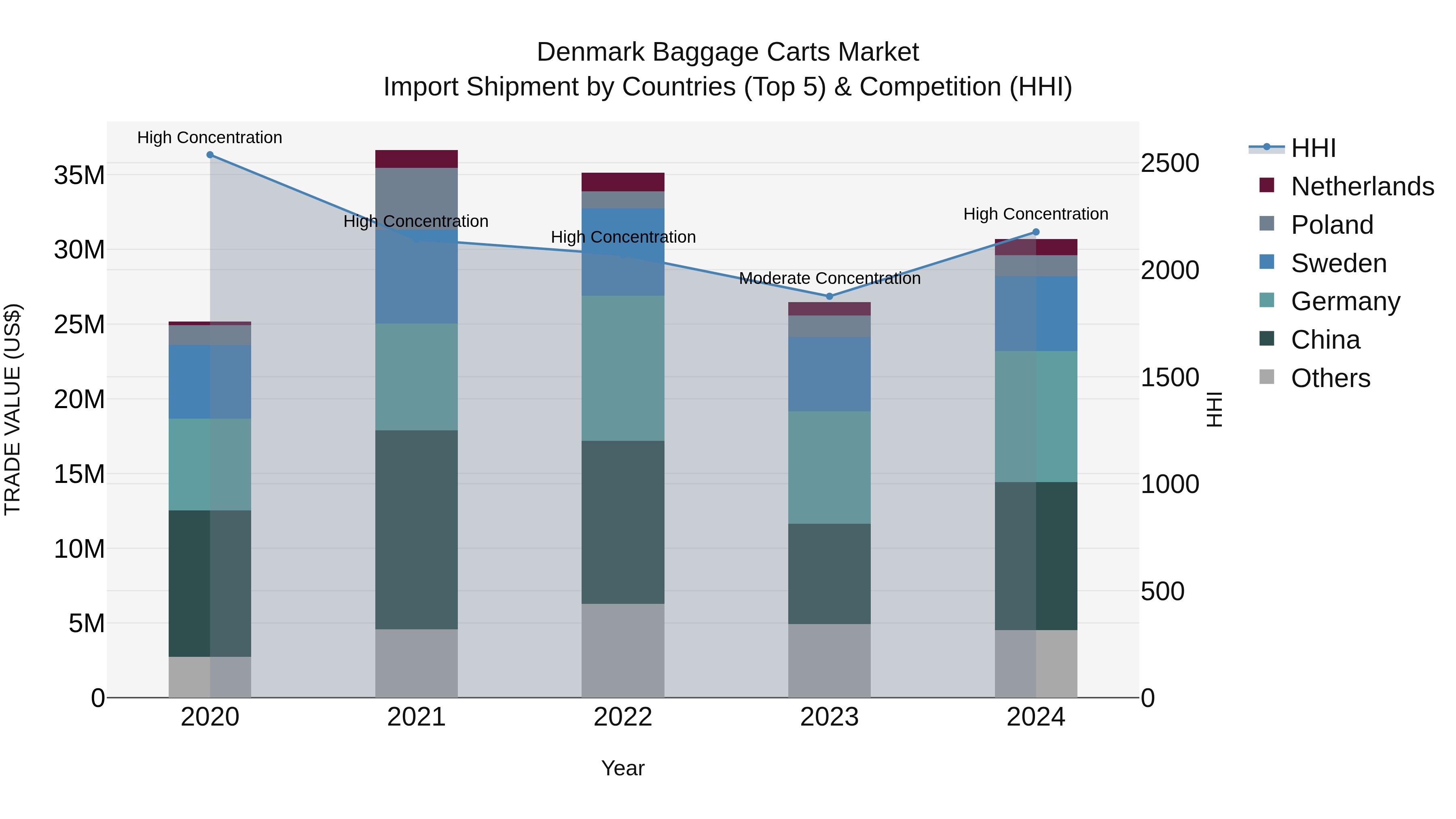 Denmark Baggage Carts Market Top 5 Importing Countries and Market Competition (HHI) Analysis