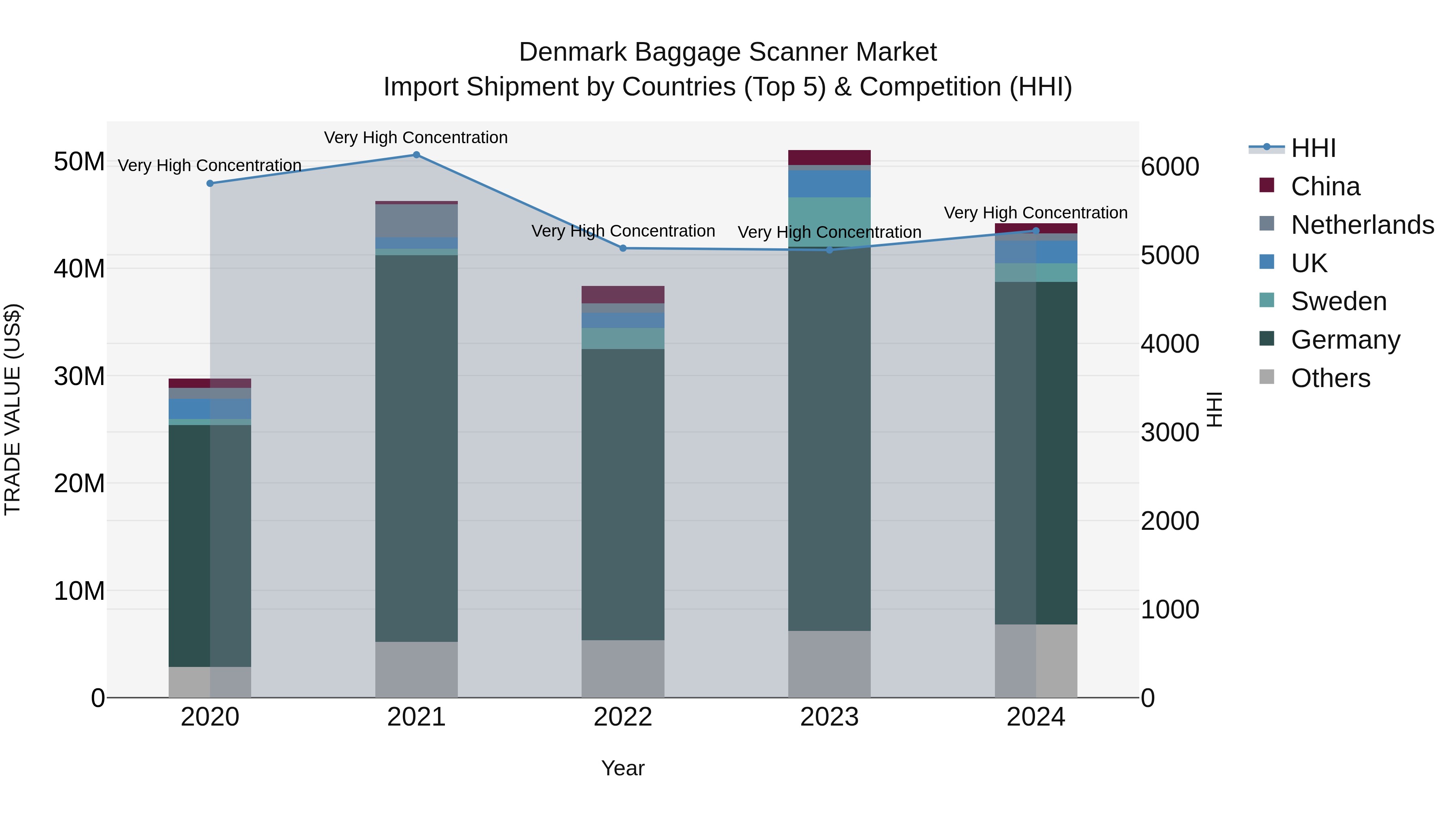 Denmark Baggage Scanner Market Top 5 Importing Countries and Market Competition (HHI) Analysis