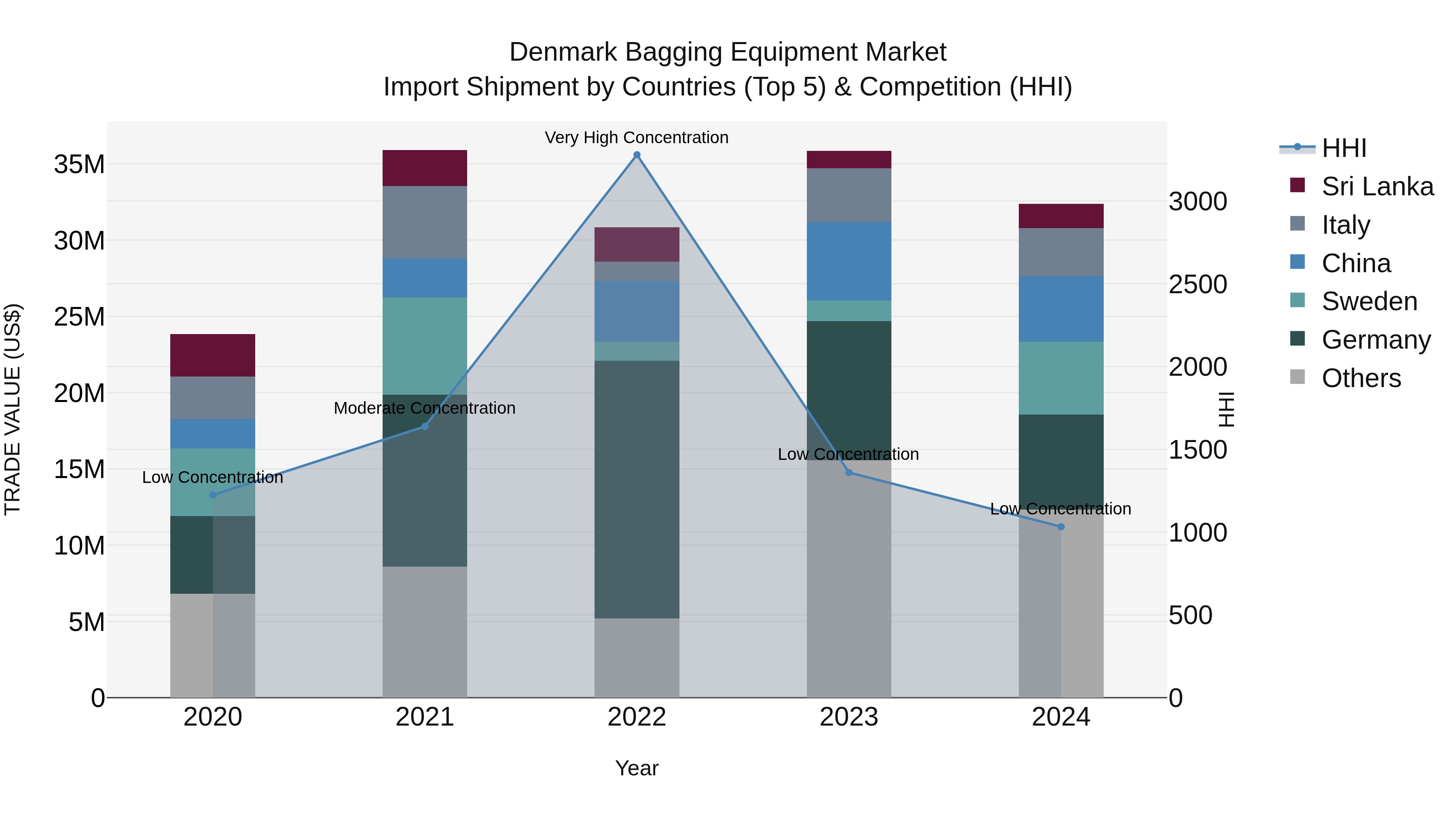 Denmark Bagging Equipment Market Top 5 Importing Countries and Market Competition (HHI) Analysis