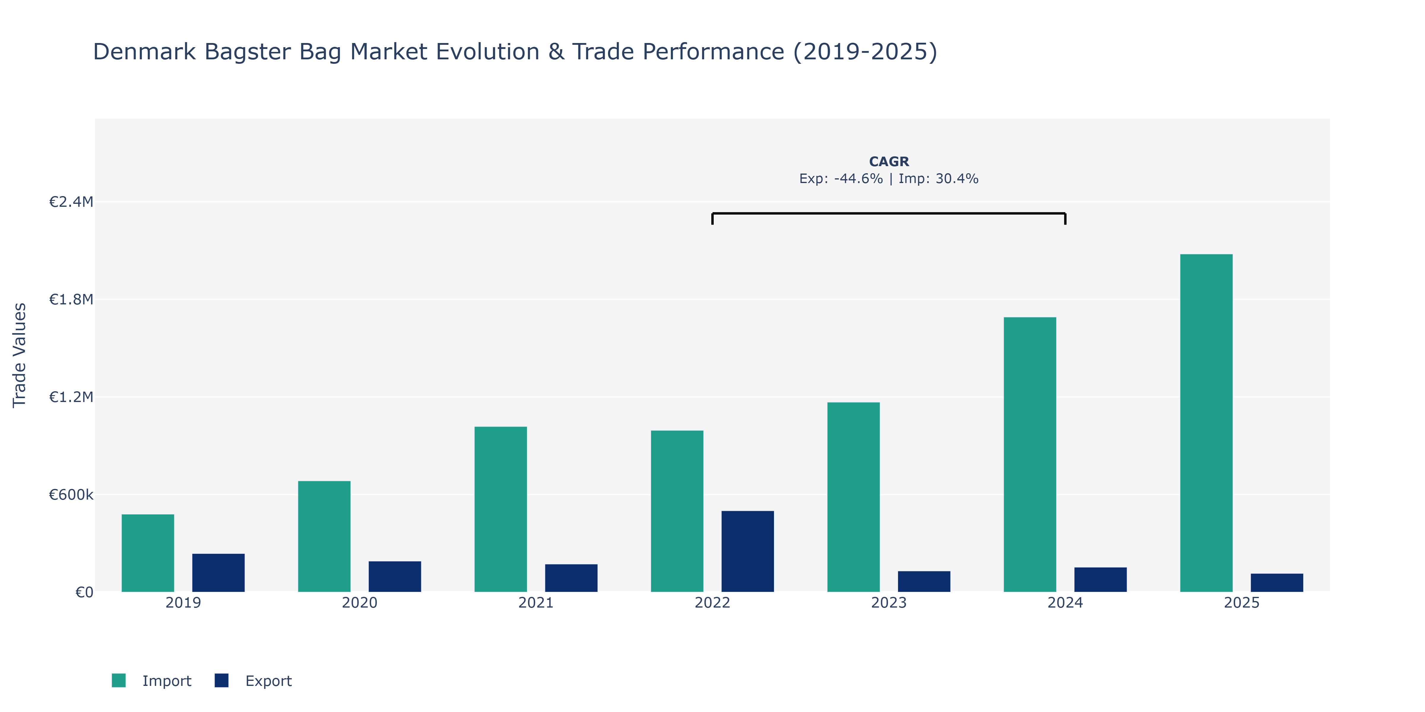 Denmark Bagster Bag Market: Production & Trade Performance (2019-2025)