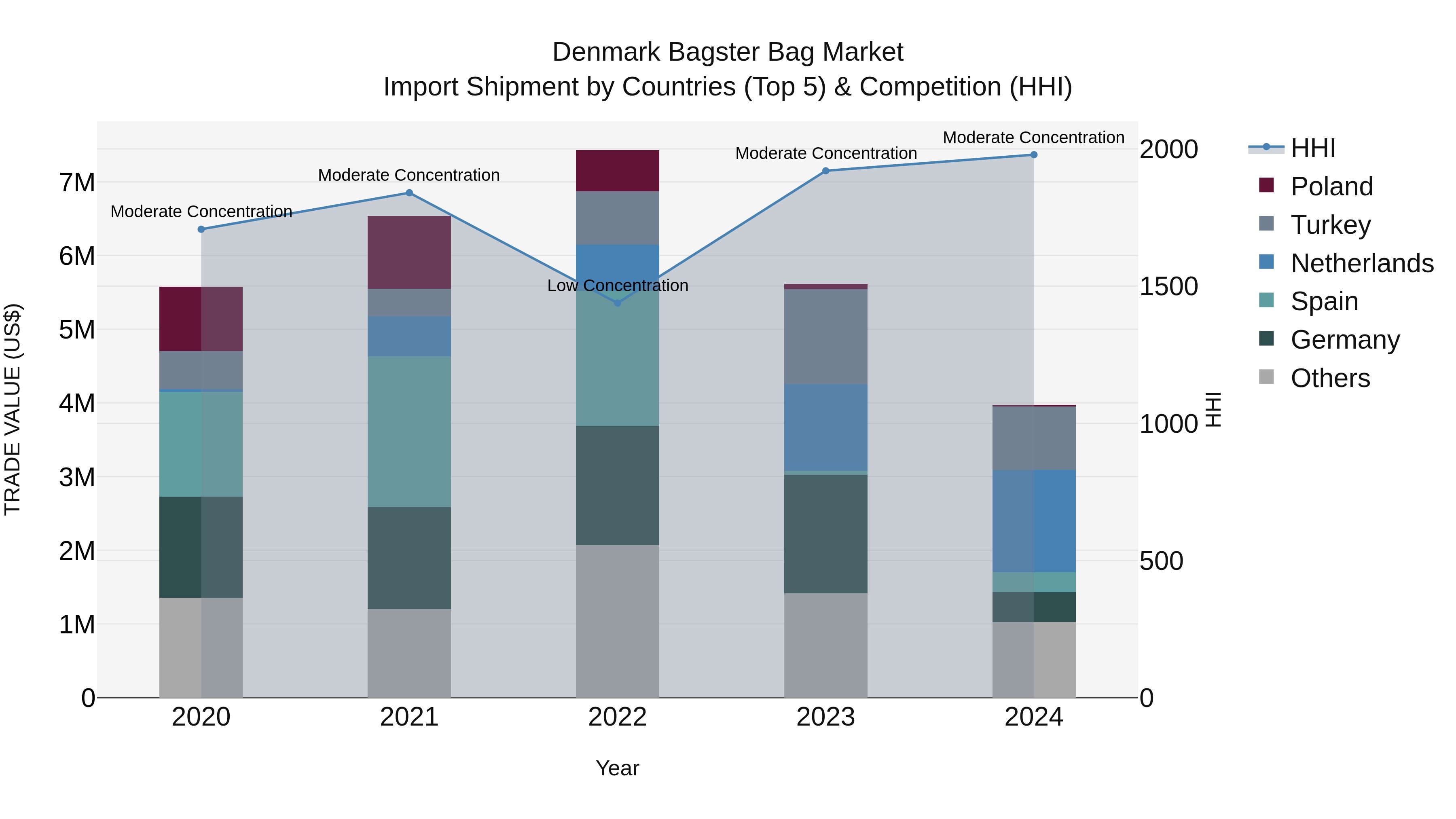 Denmark Bagster Bag Market Top 5 Importing Countries and Market Competition (HHI) Analysis