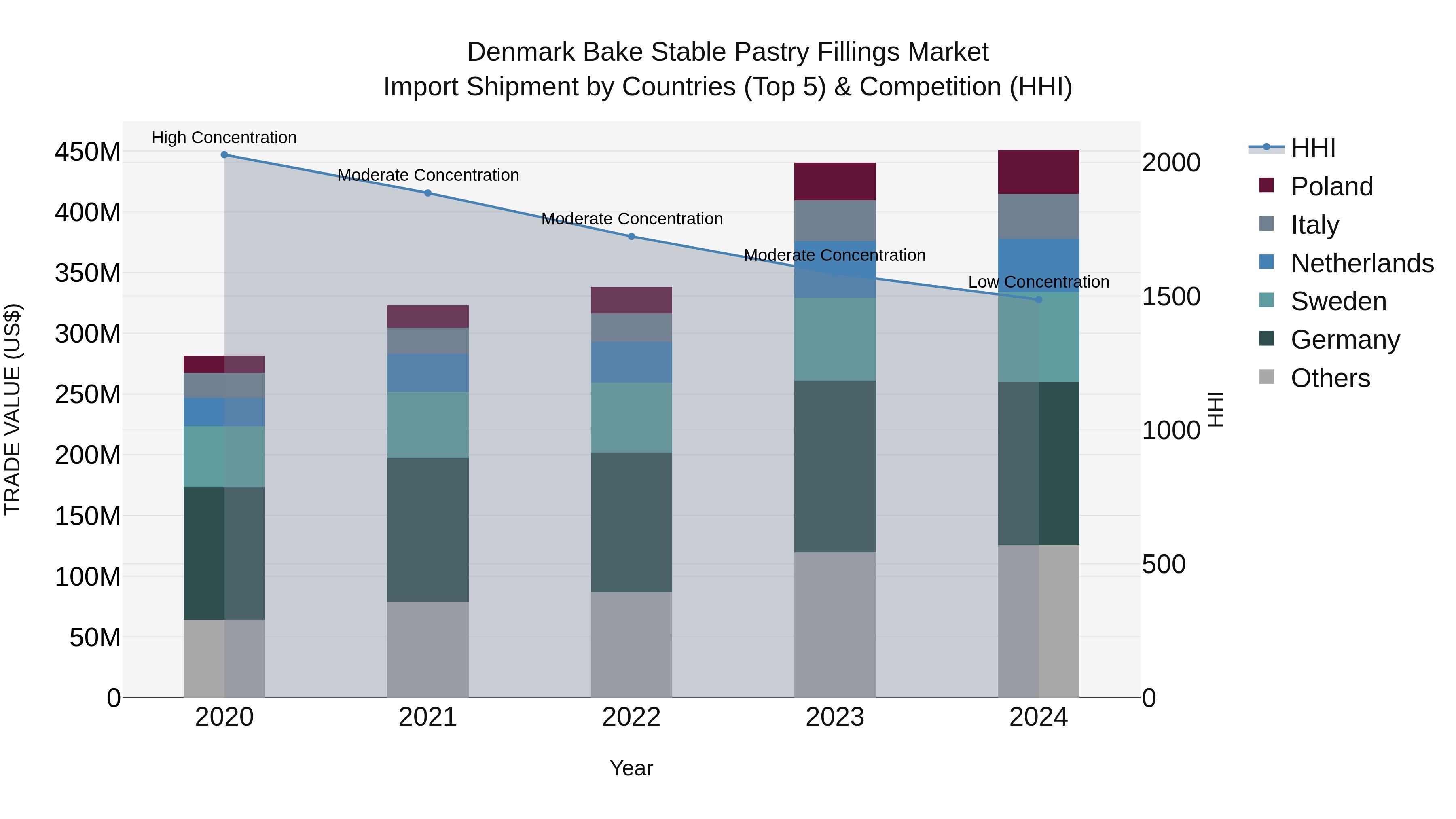 Denmark Bake Stable Pastry Fillings Market Top 5 Importing Countries and Market Competition (HHI) Analysis