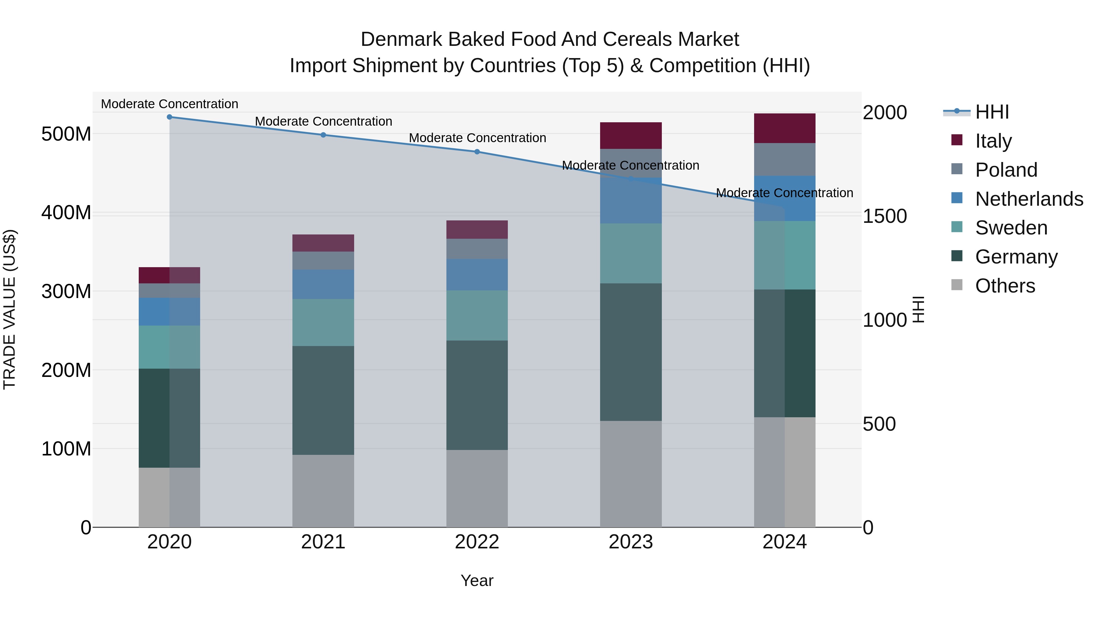 Denmark Baked Food and Cereals Market Top 5 Importing Countries and Market Competition (HHI) Analysis