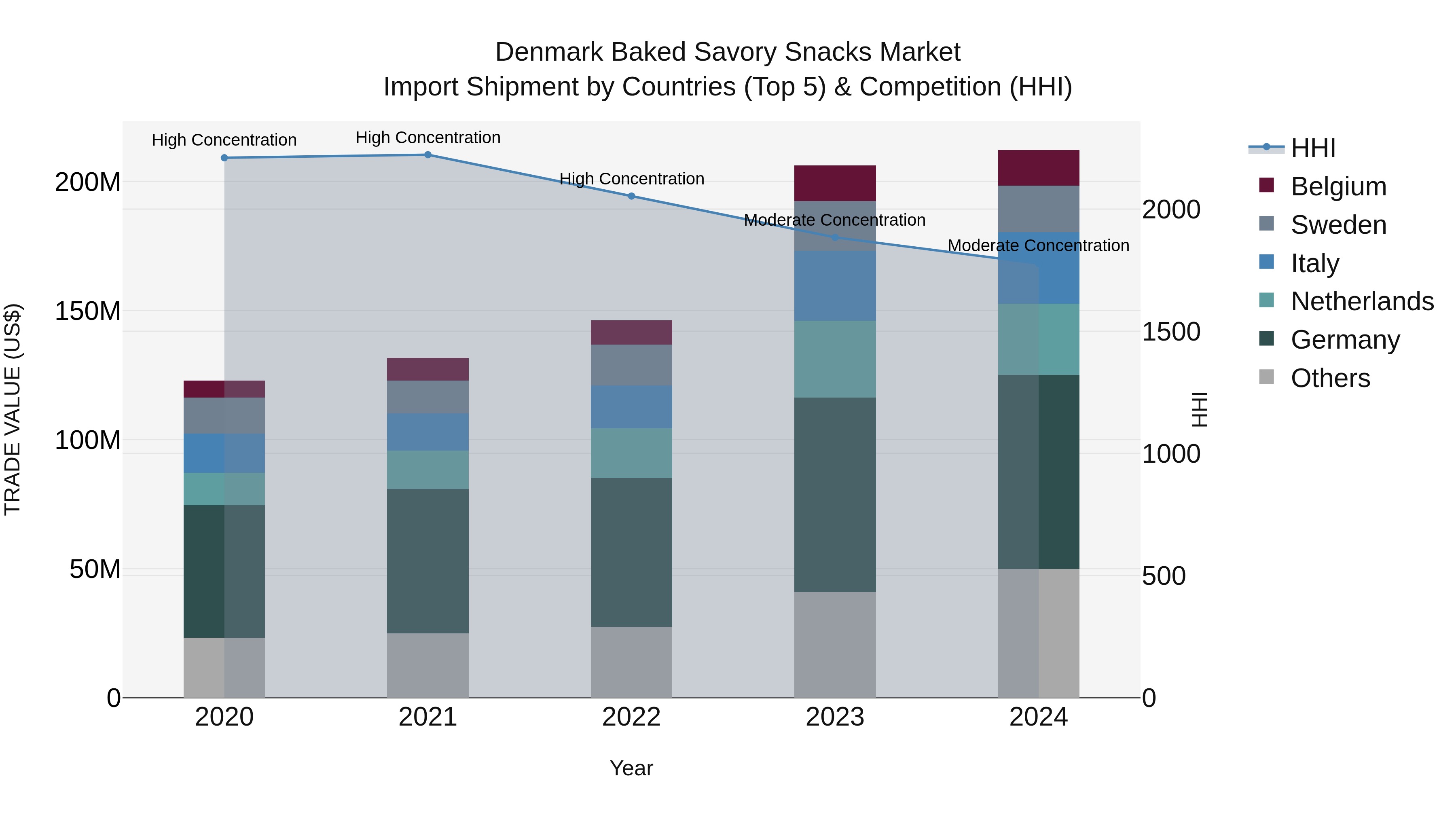 Denmark Baked Savory Snacks Market Top 5 Importing Countries and Market Competition (HHI) Analysis