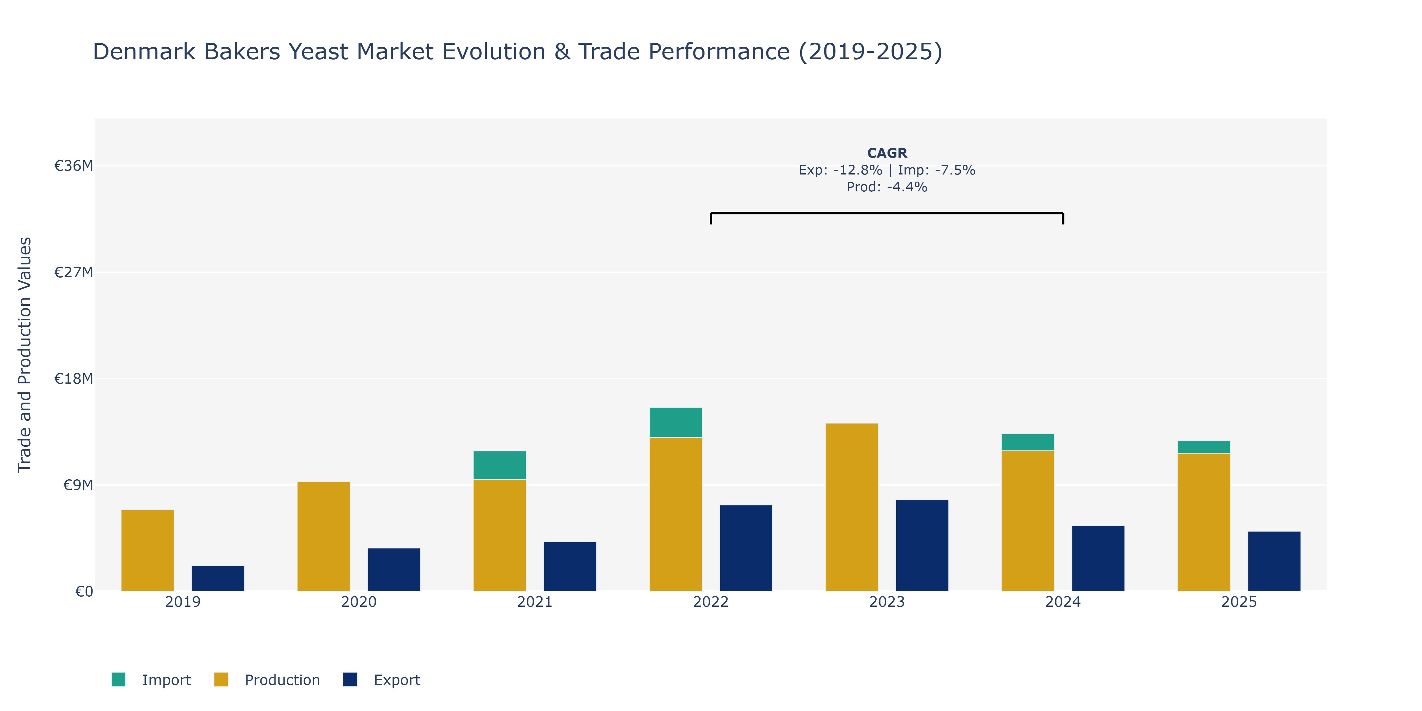 Denmark Bakers Yeast Market: Production & Trade Performance (2019-2025)