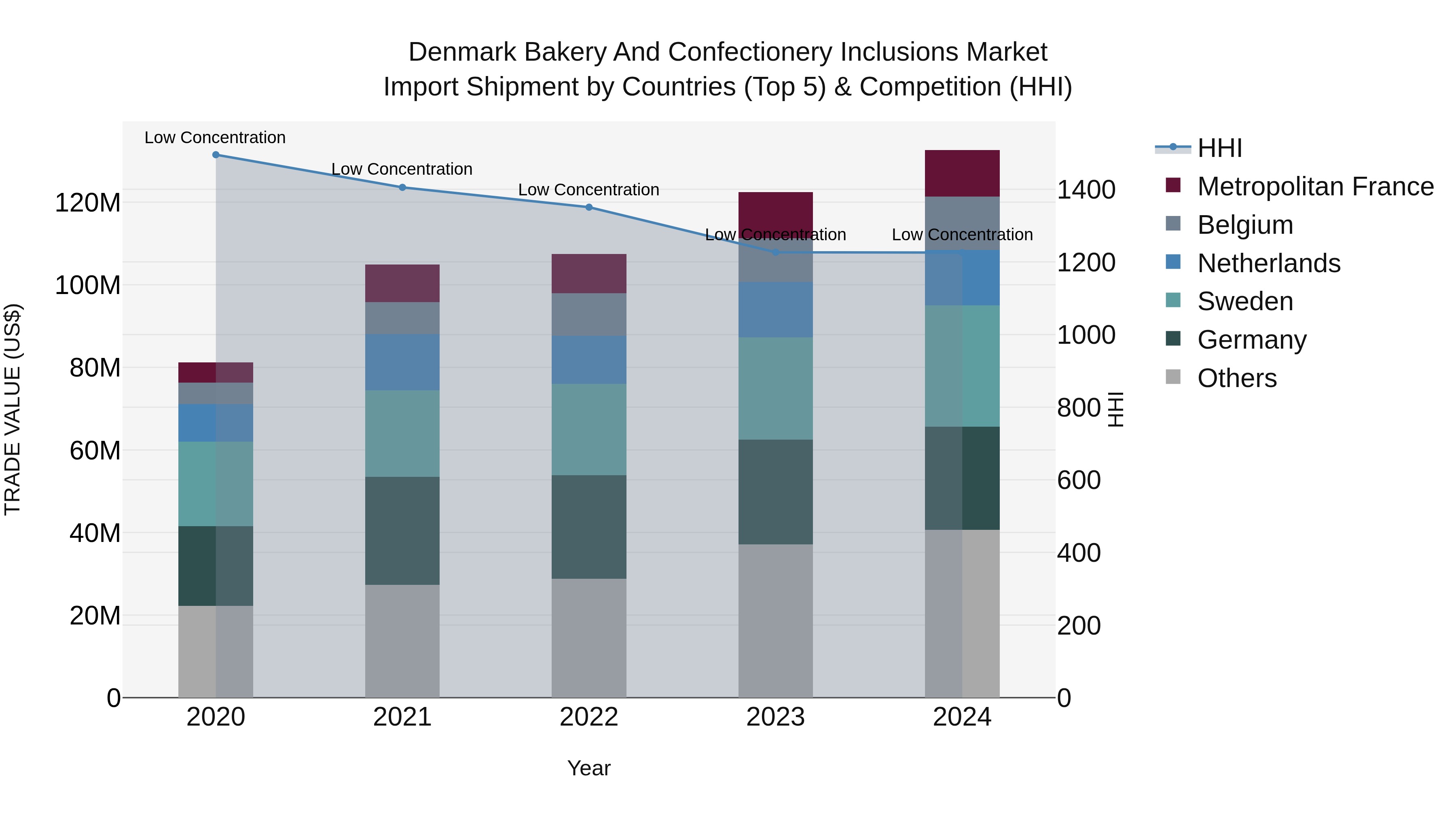 Denmark Bakery and Confectionery Inclusions Market Top 5 Importing Countries and Market Competition (HHI) Analysis