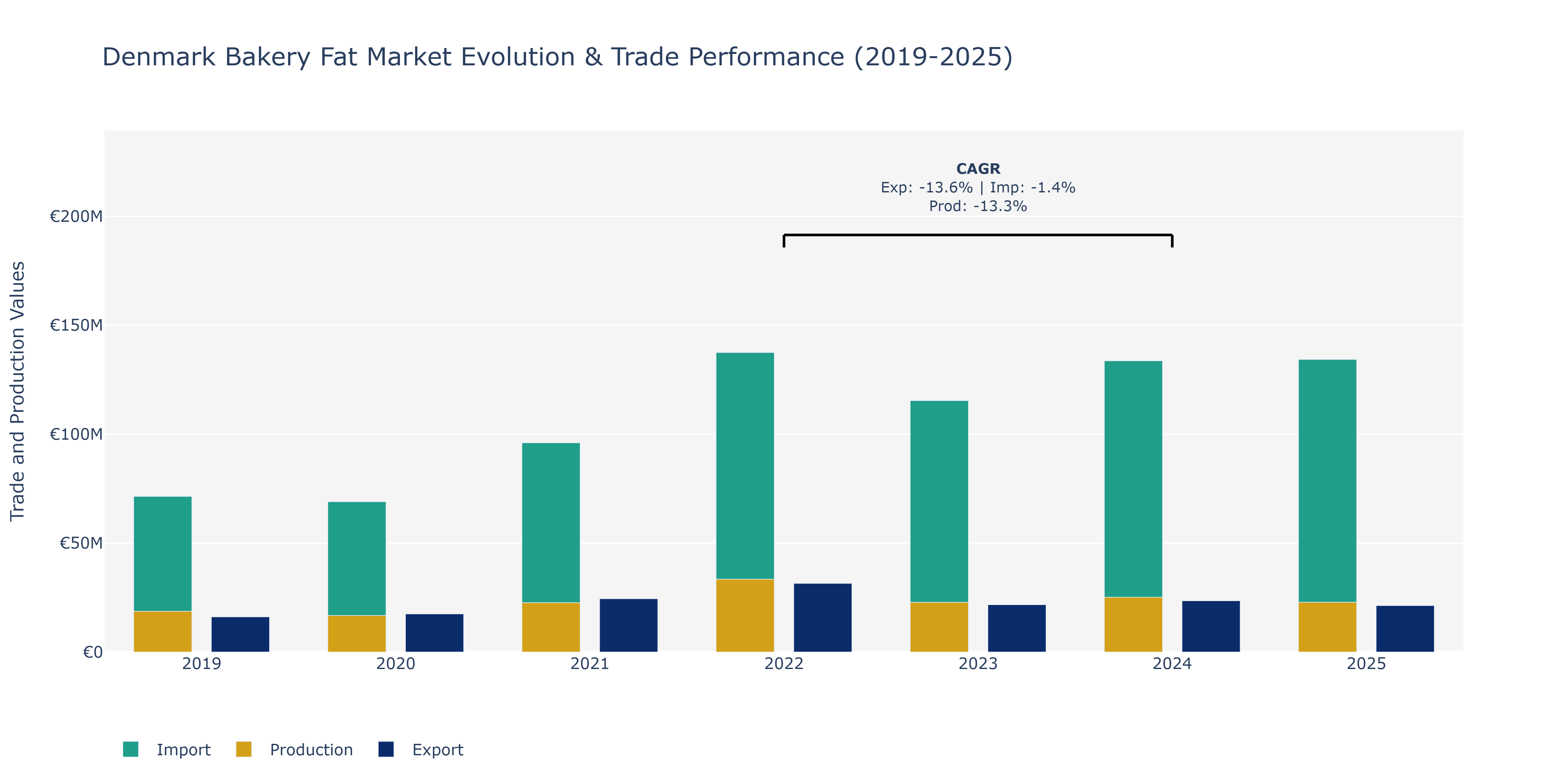 Denmark Bakery Fat Market: Production & Trade Performance (2019-2025)