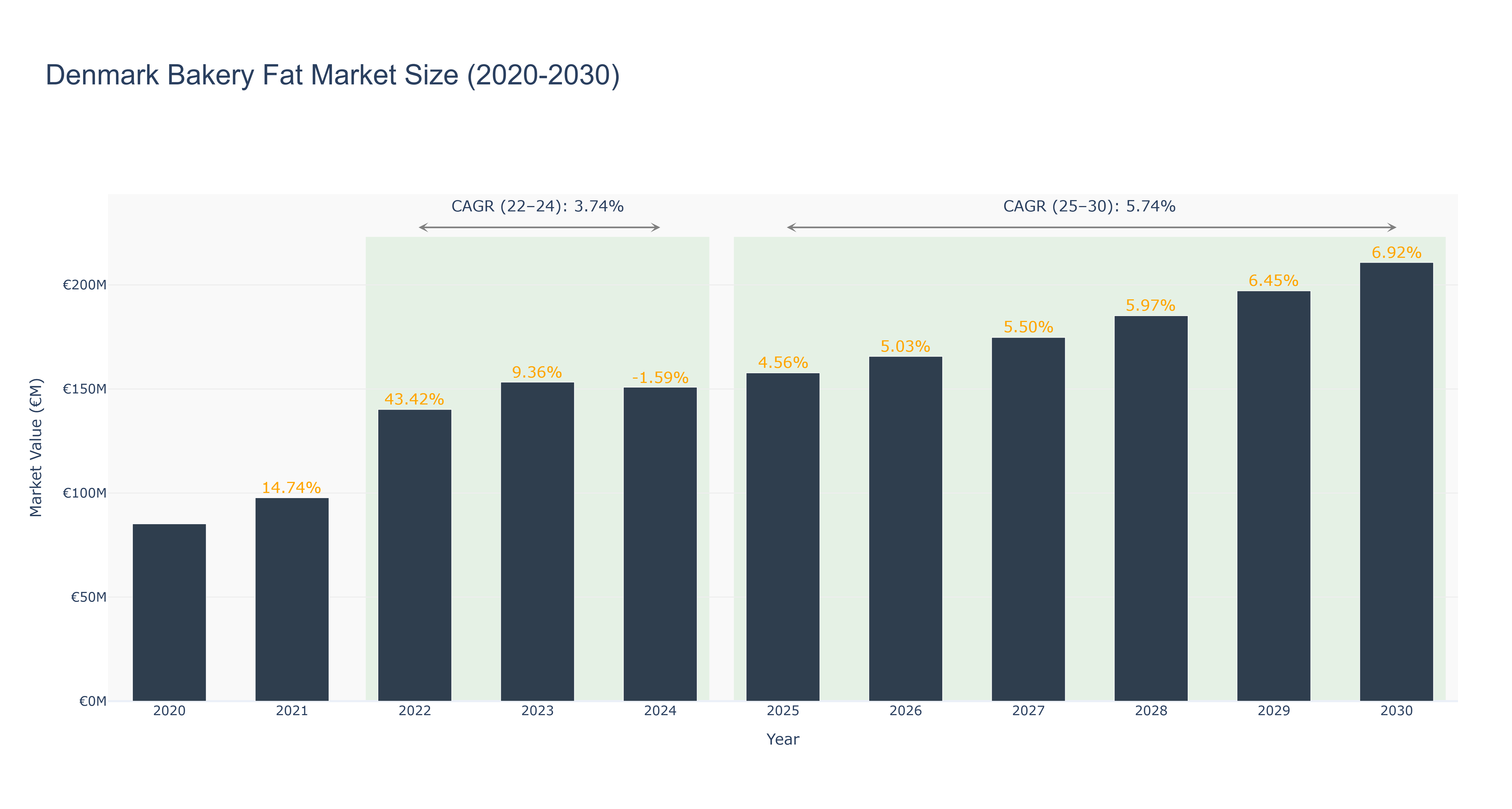 Denmark Bakery Fat Market Size (2020-2030)