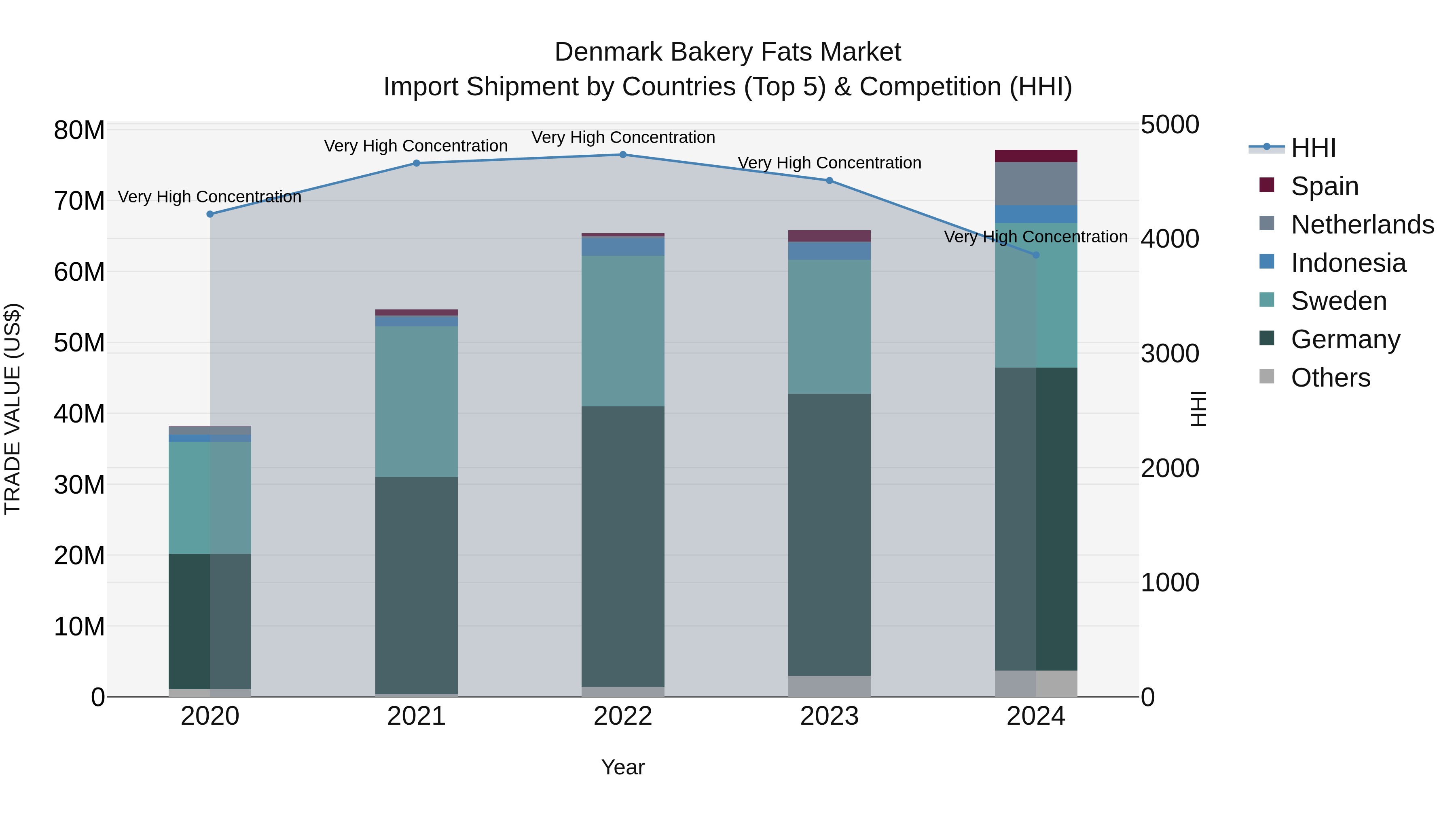 Denmark Bakery Fats Market Top 5 Importing Countries and Market Competition (HHI) Analysis