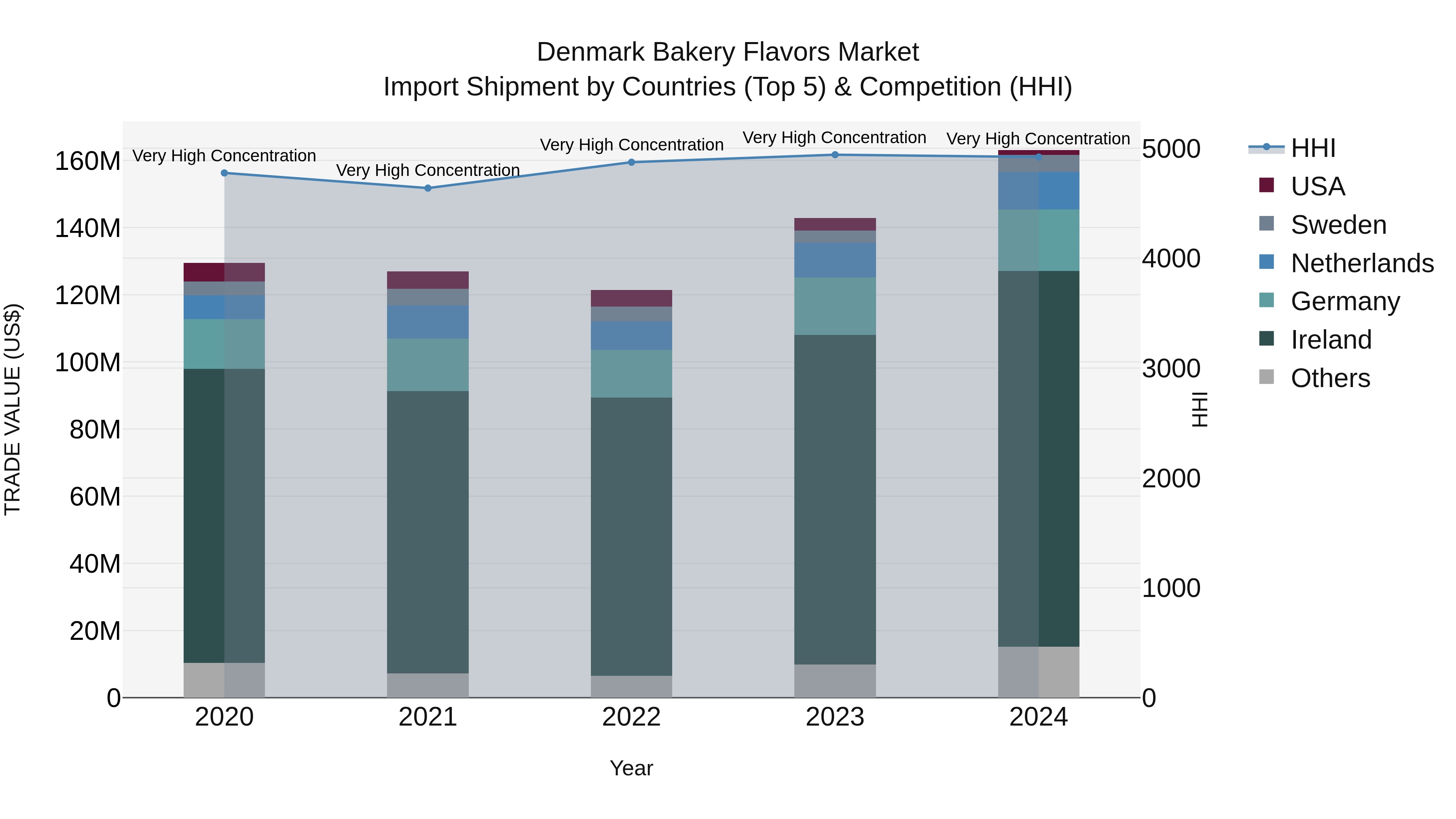 Denmark Bakery Flavors Market Top 5 Importing Countries and Market Competition (HHI) Analysis