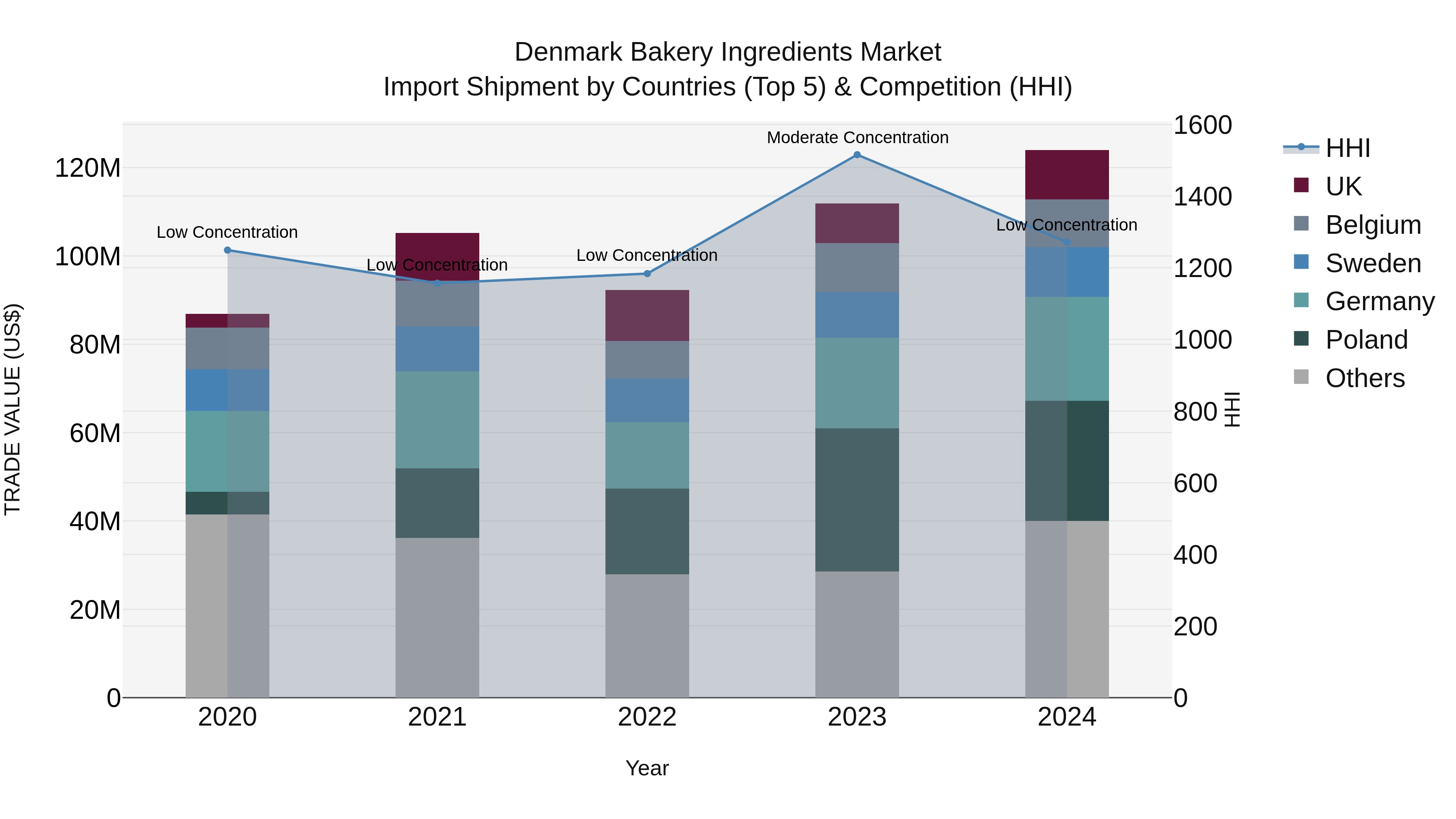 Denmark Bakery Ingredients Market Top 5 Importing Countries and Market Competition (HHI) Analysis