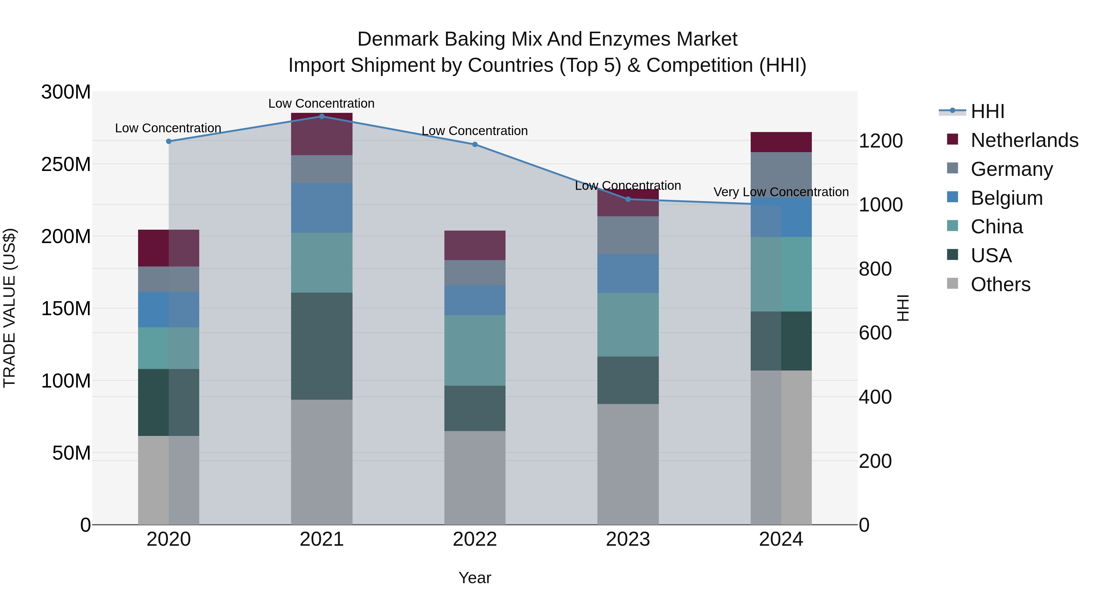 Denmark Baking Mix and Enzymes Market Top 5 Importing Countries and Market Competition (HHI) Analysis