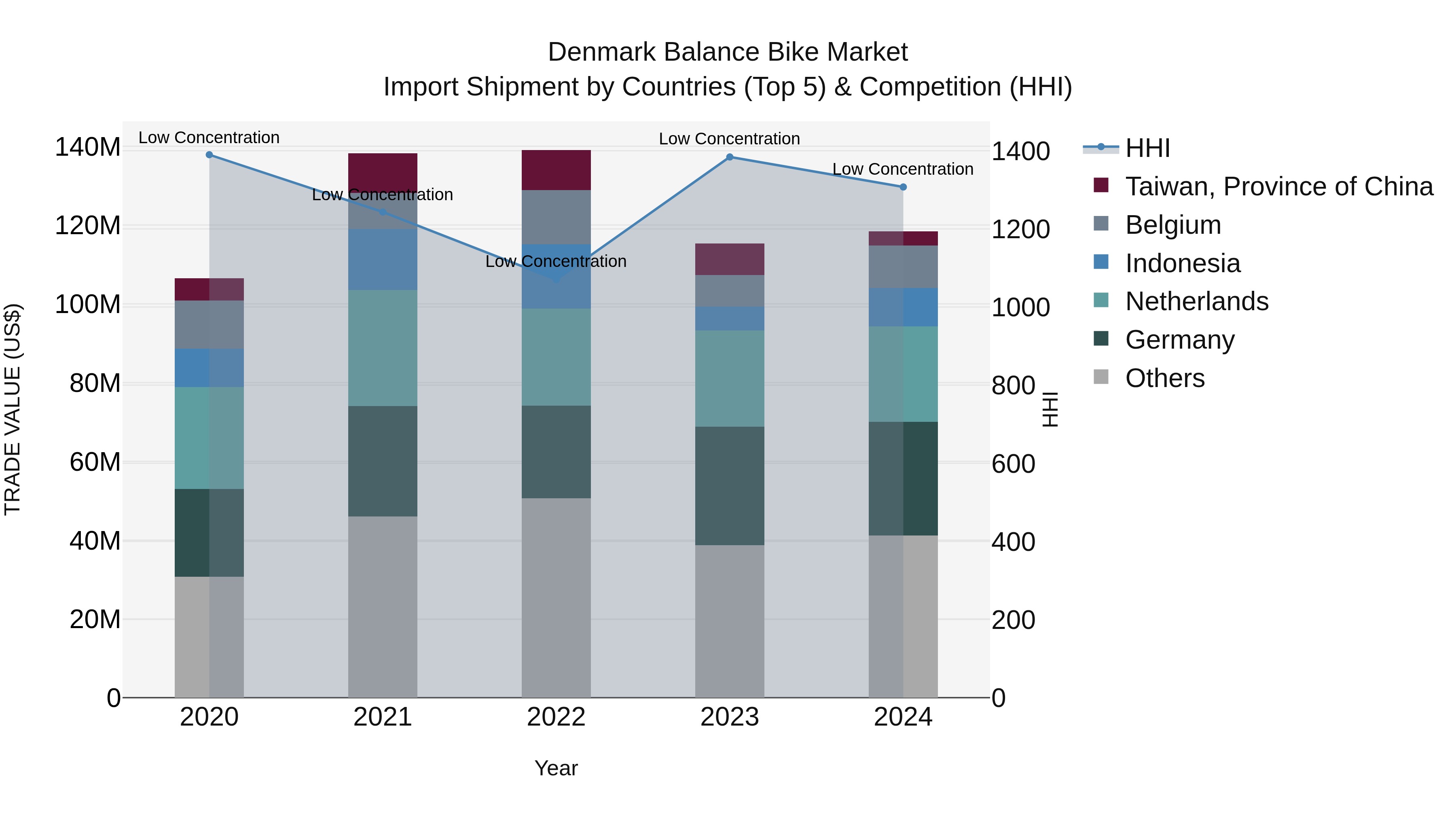 Denmark Balance Bike Market Top 5 Importing Countries and Market Competition (HHI) Analysis
