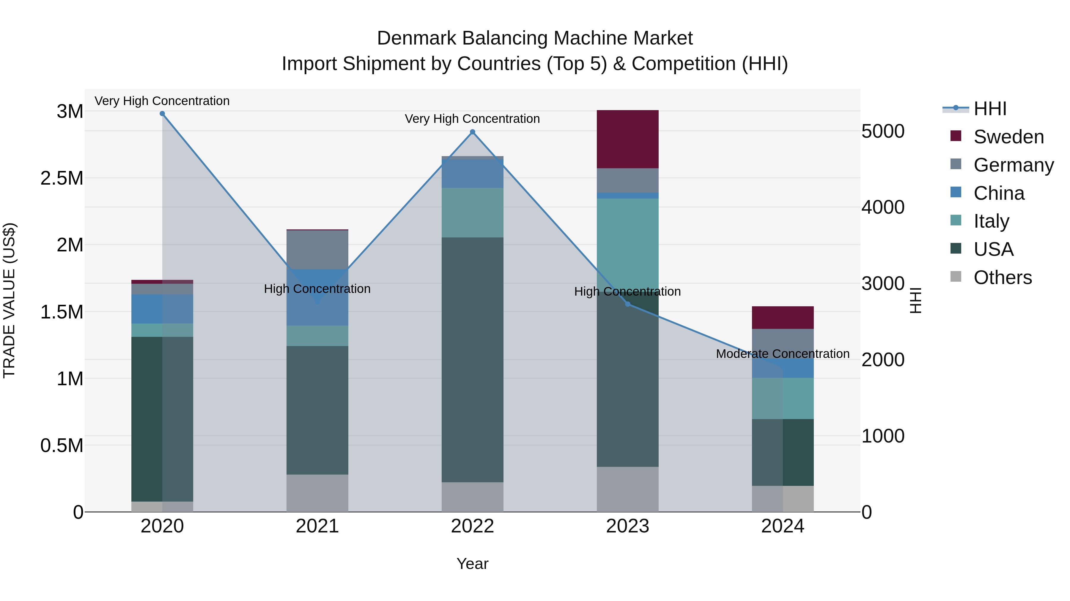 Denmark Balancing Machine Market Top 5 Importing Countries and Market Competition (HHI) Analysis