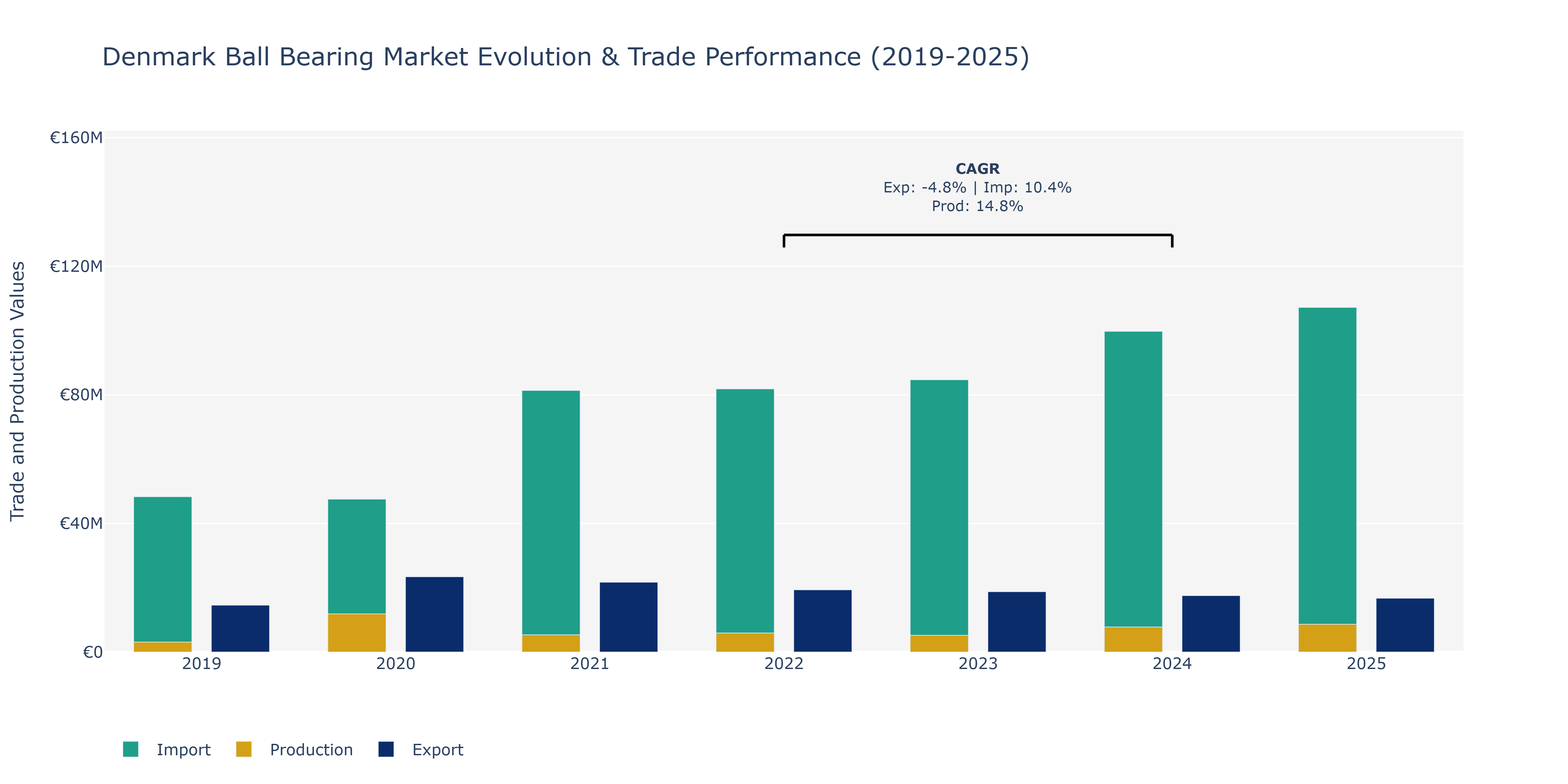 Denmark Ball Bearing Market: Production & Trade Performance (2019-2025)