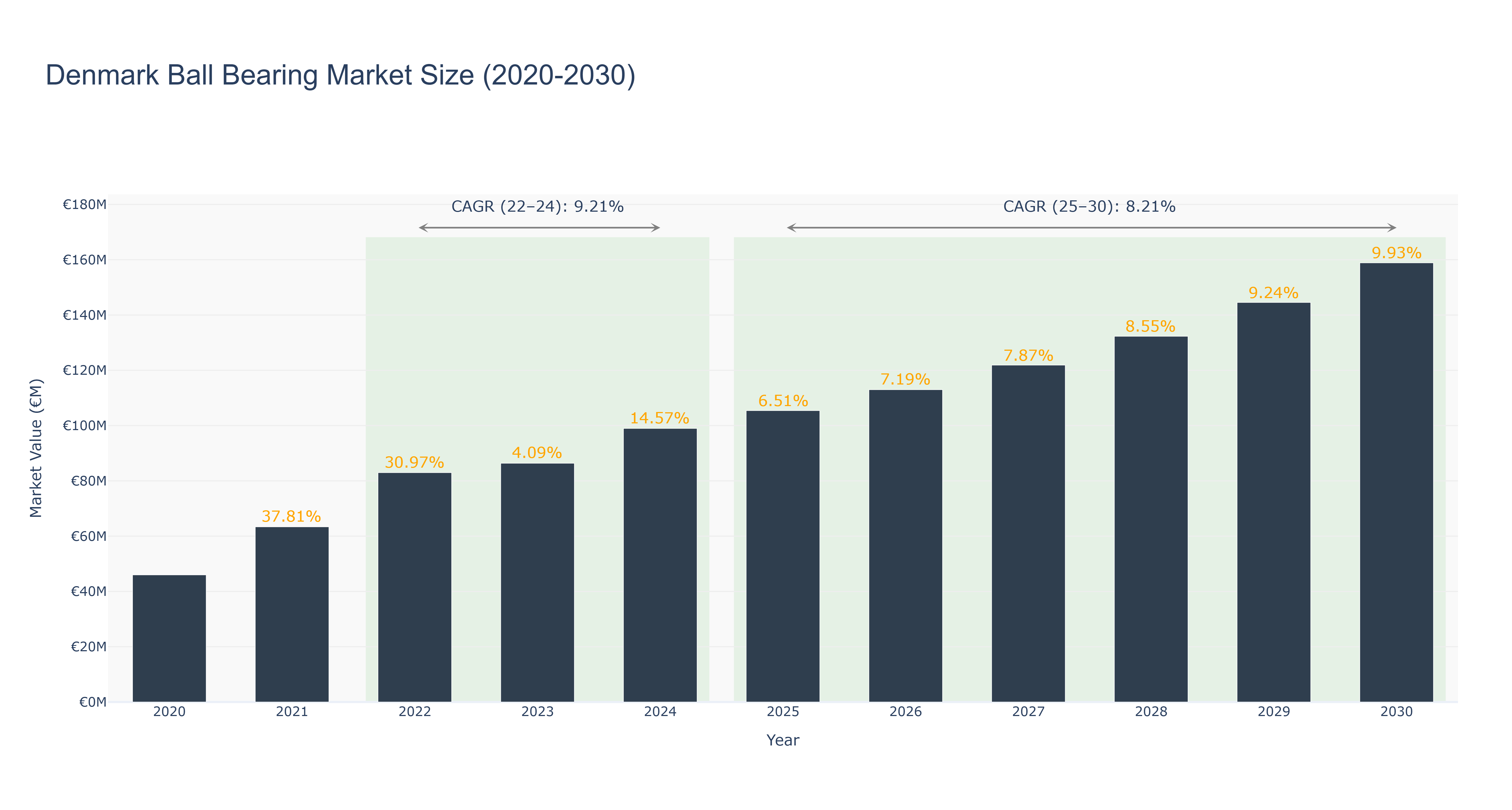 Denmark Ball Bearing Market Size (2020-2030)